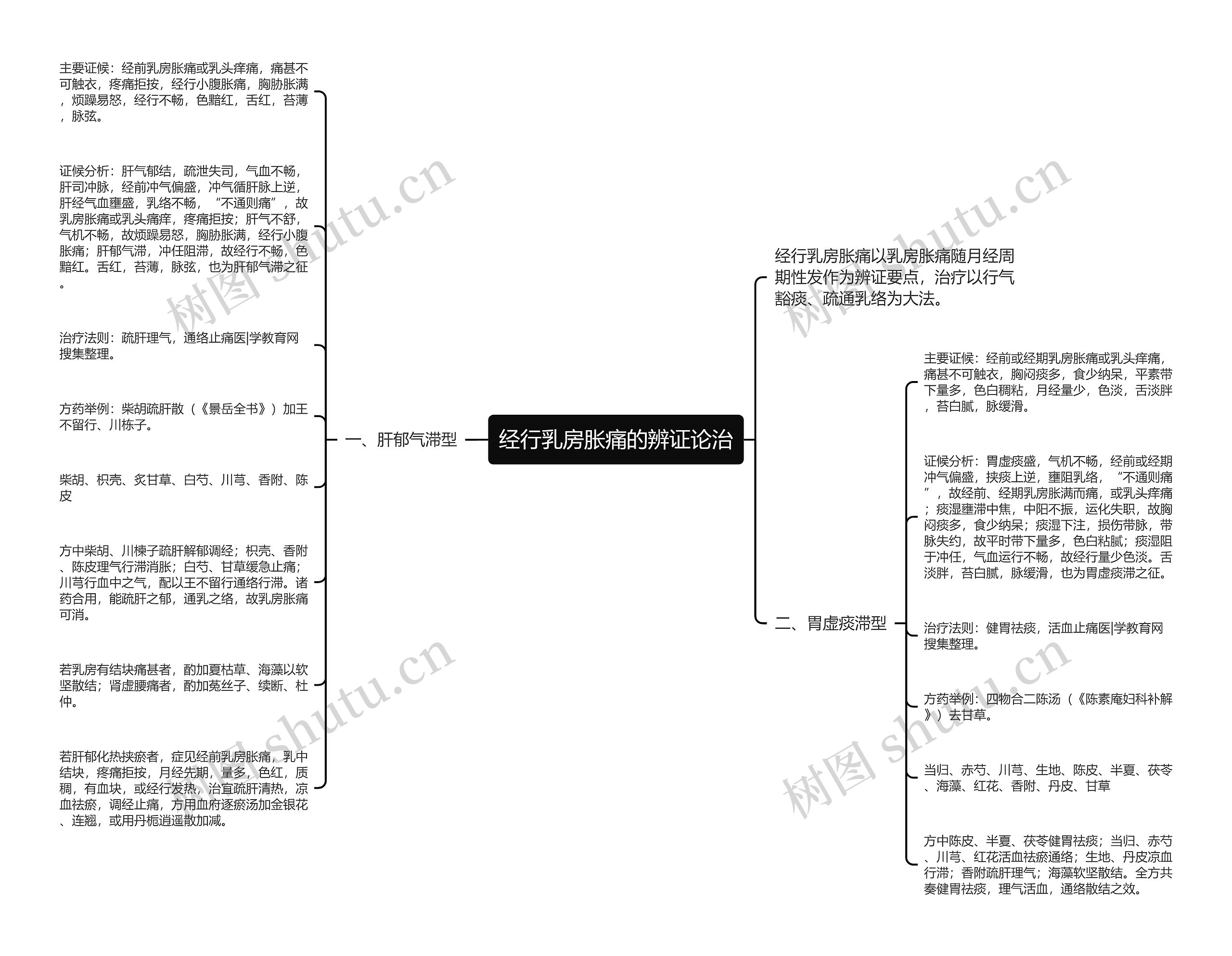 经行乳房胀痛的辨证论治思维导图