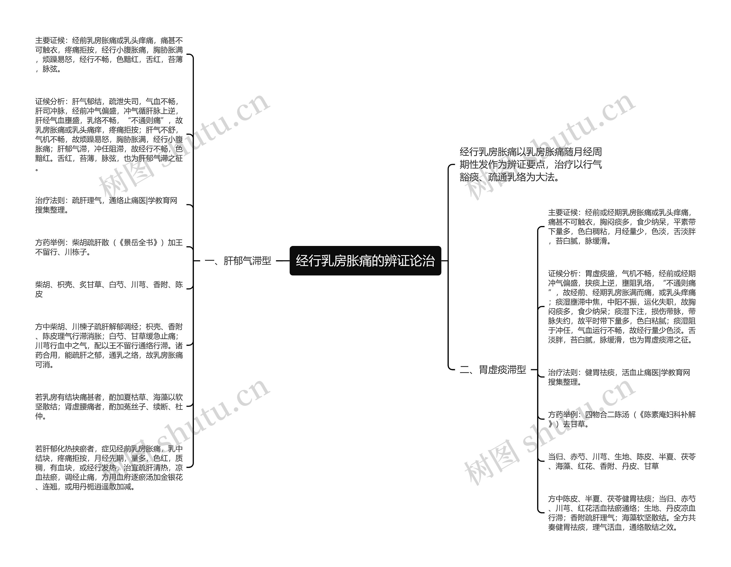 经行乳房胀痛的辨证论治 经行乳房胀痛的辨证论治