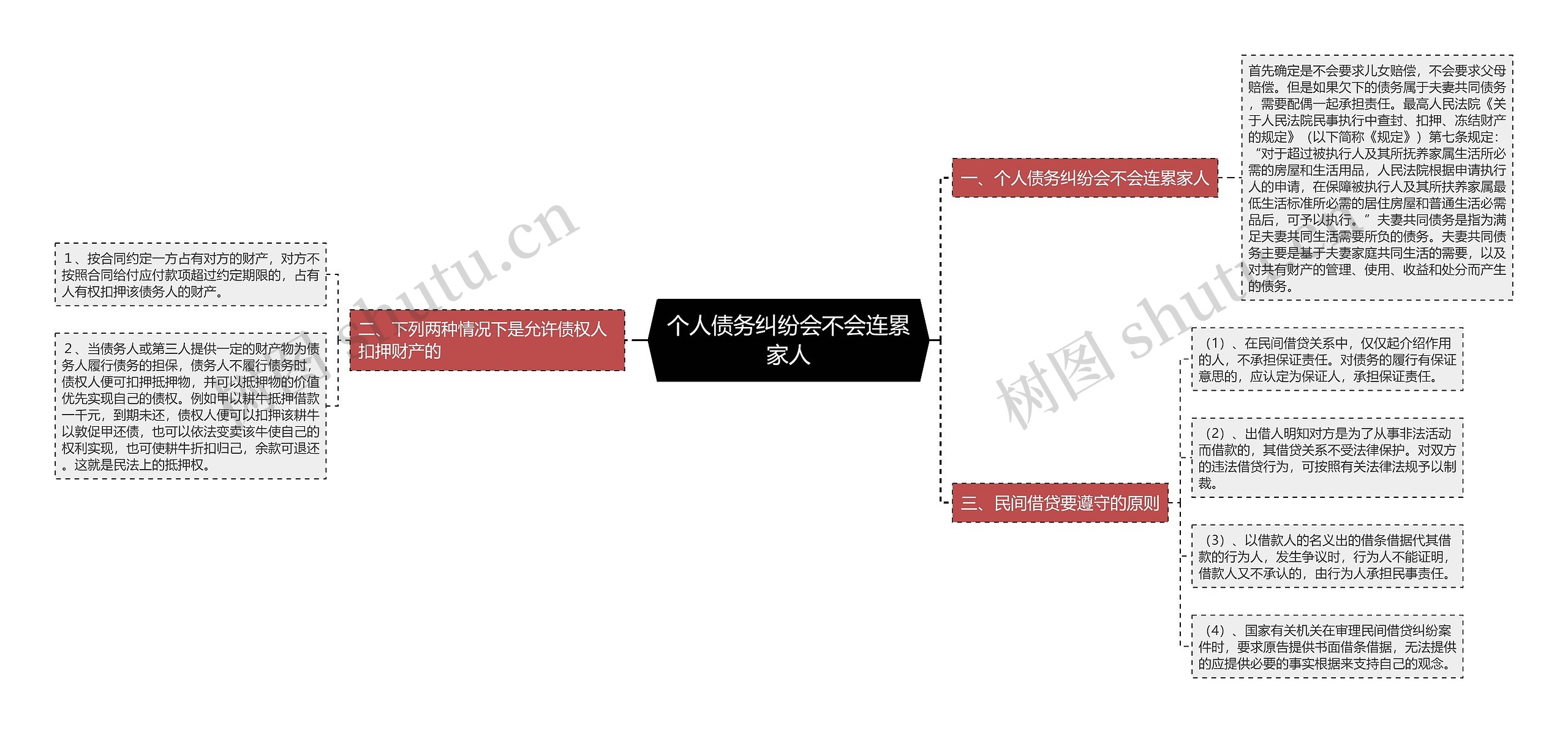 个人债务纠纷会不会连累家人思维导图