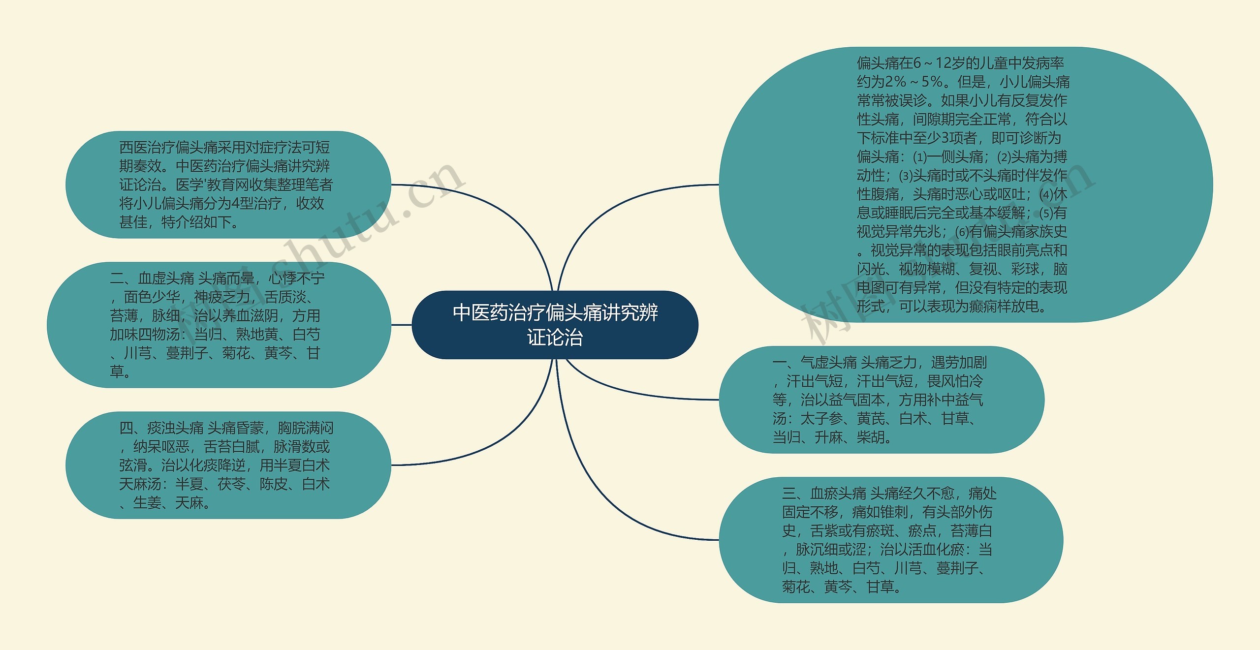 中医药治疗偏头痛讲究辨证论治