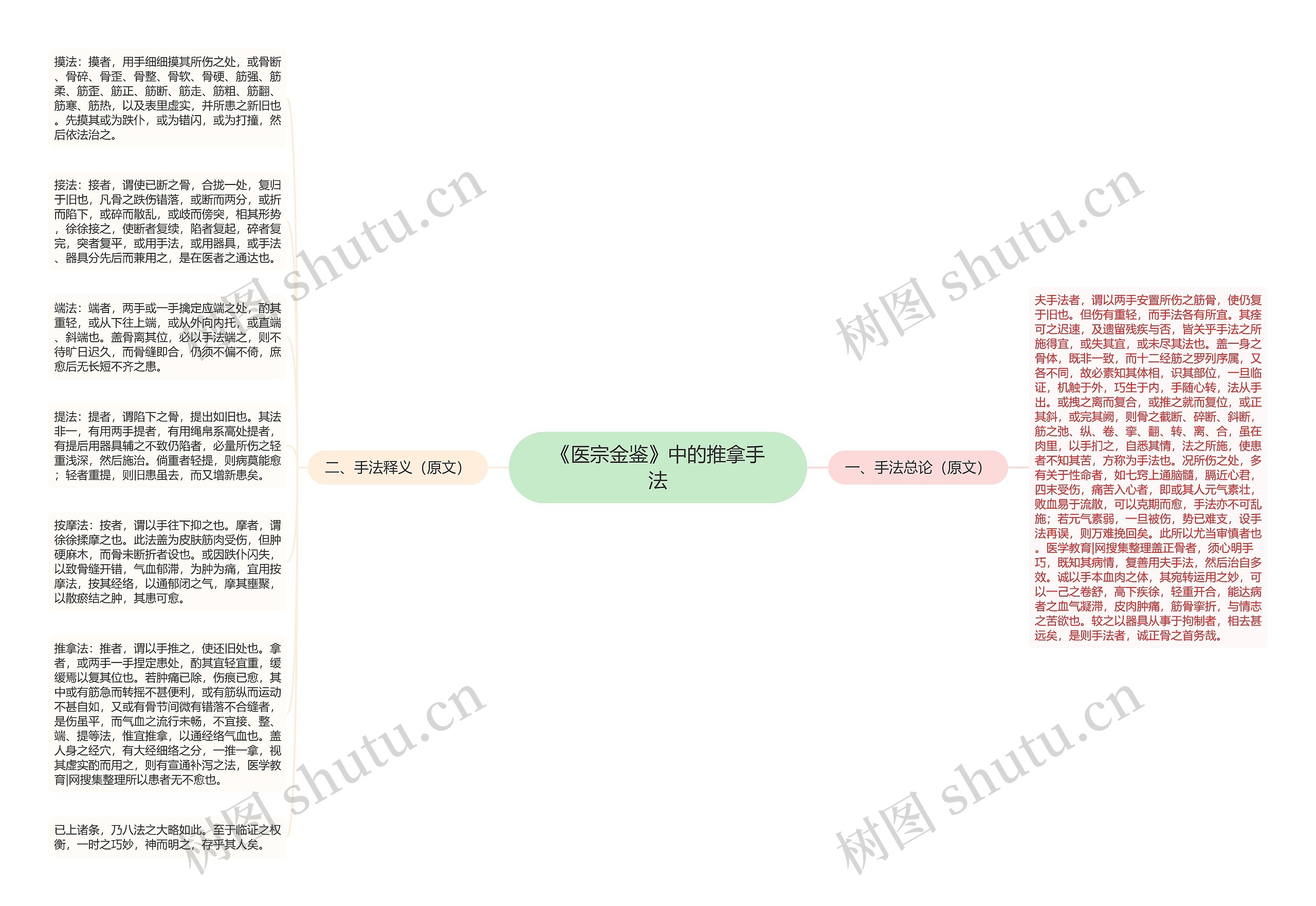 《医宗金鉴》中的推拿手法思维导图