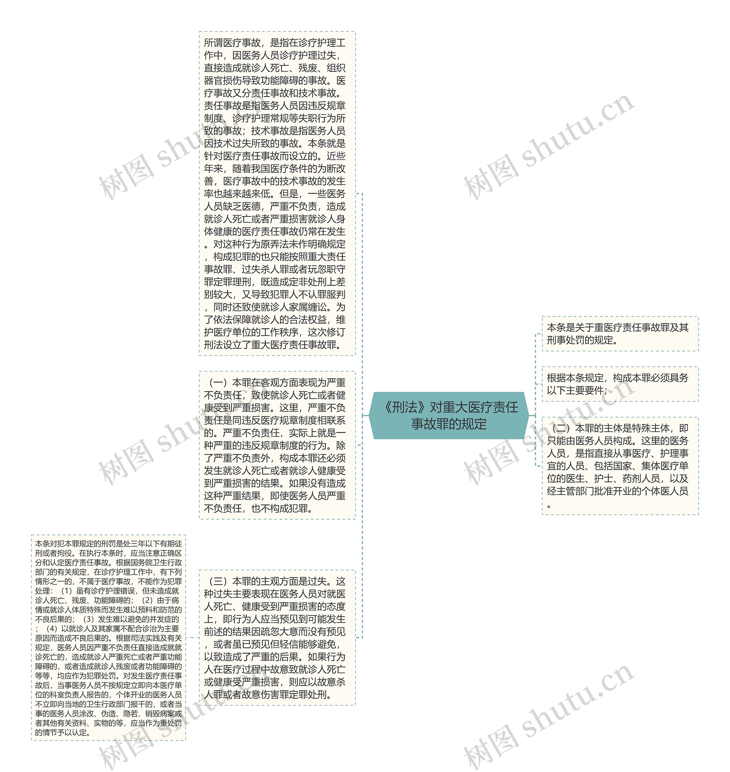 《刑法》对重大医疗责任事故罪的规定
