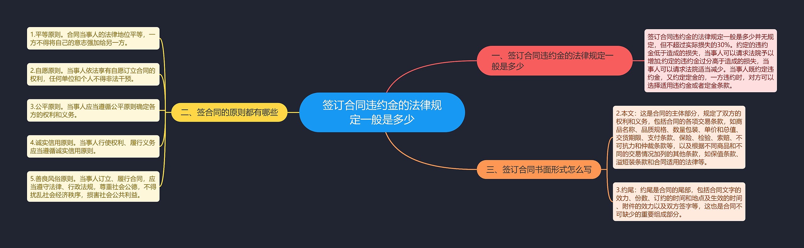 签订合同违约金的法律规定一般是多少思维导图