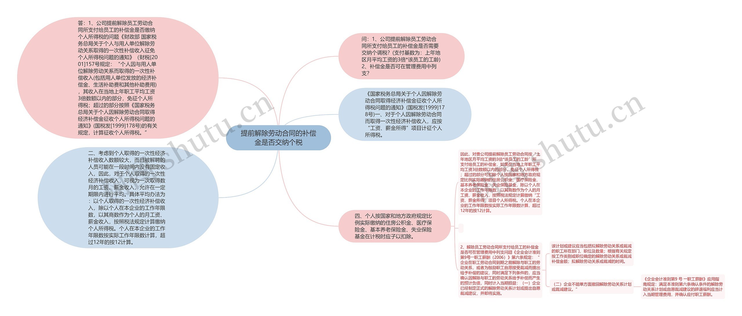 提前解除劳动合同的补偿金是否交纳个税思维导图