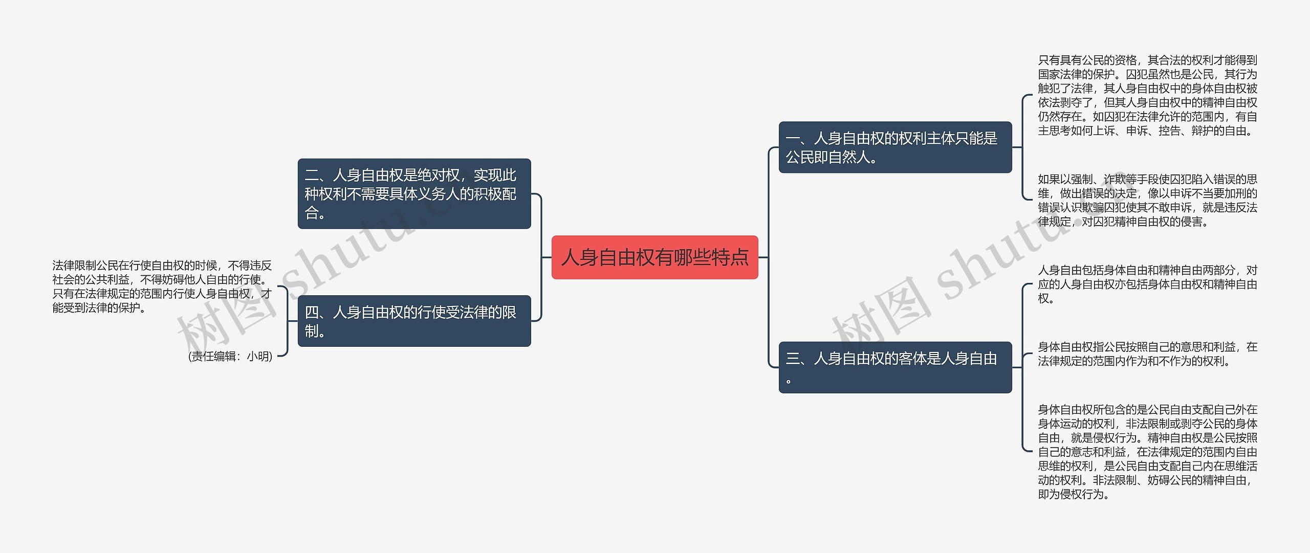 人身自由权有哪些特点思维导图