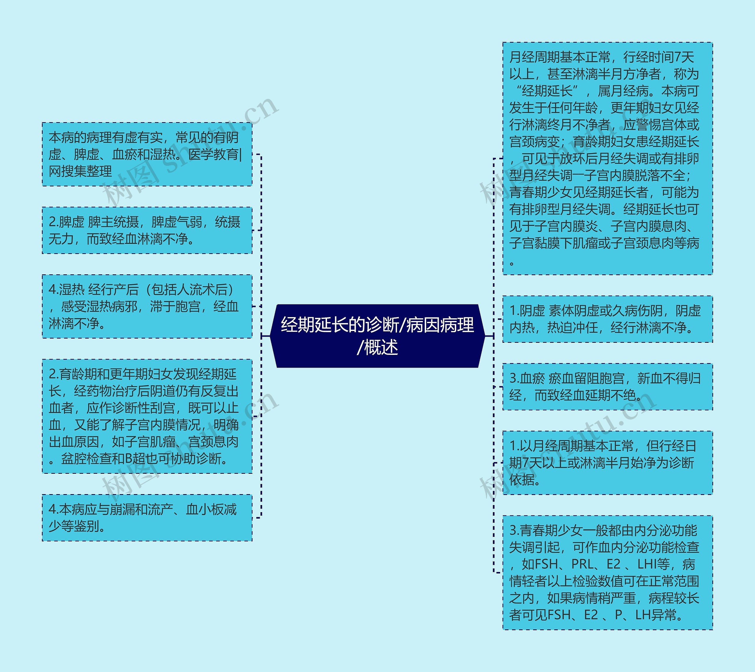 经期延长的诊断/病因病理/概述思维导图