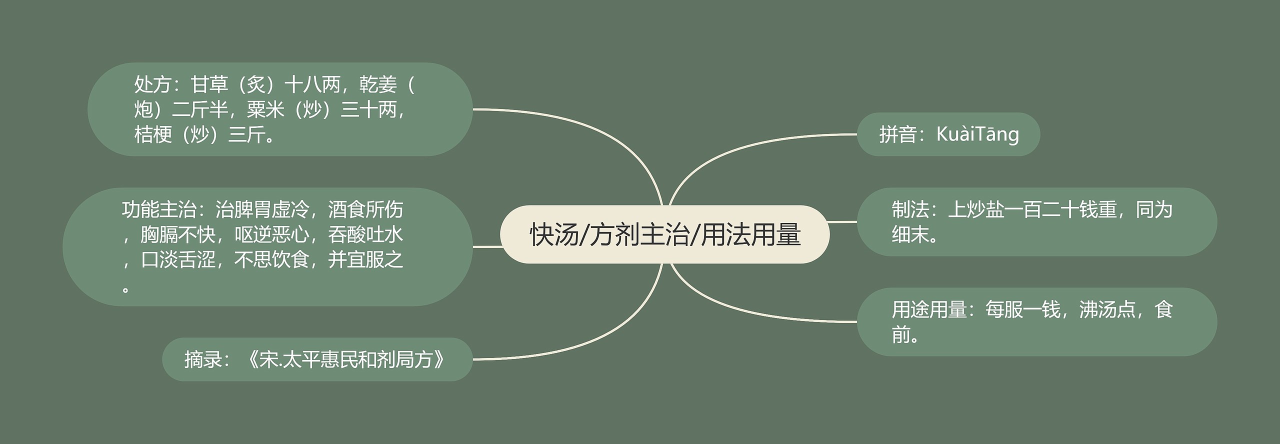 快汤/方剂主治/用法用量思维导图