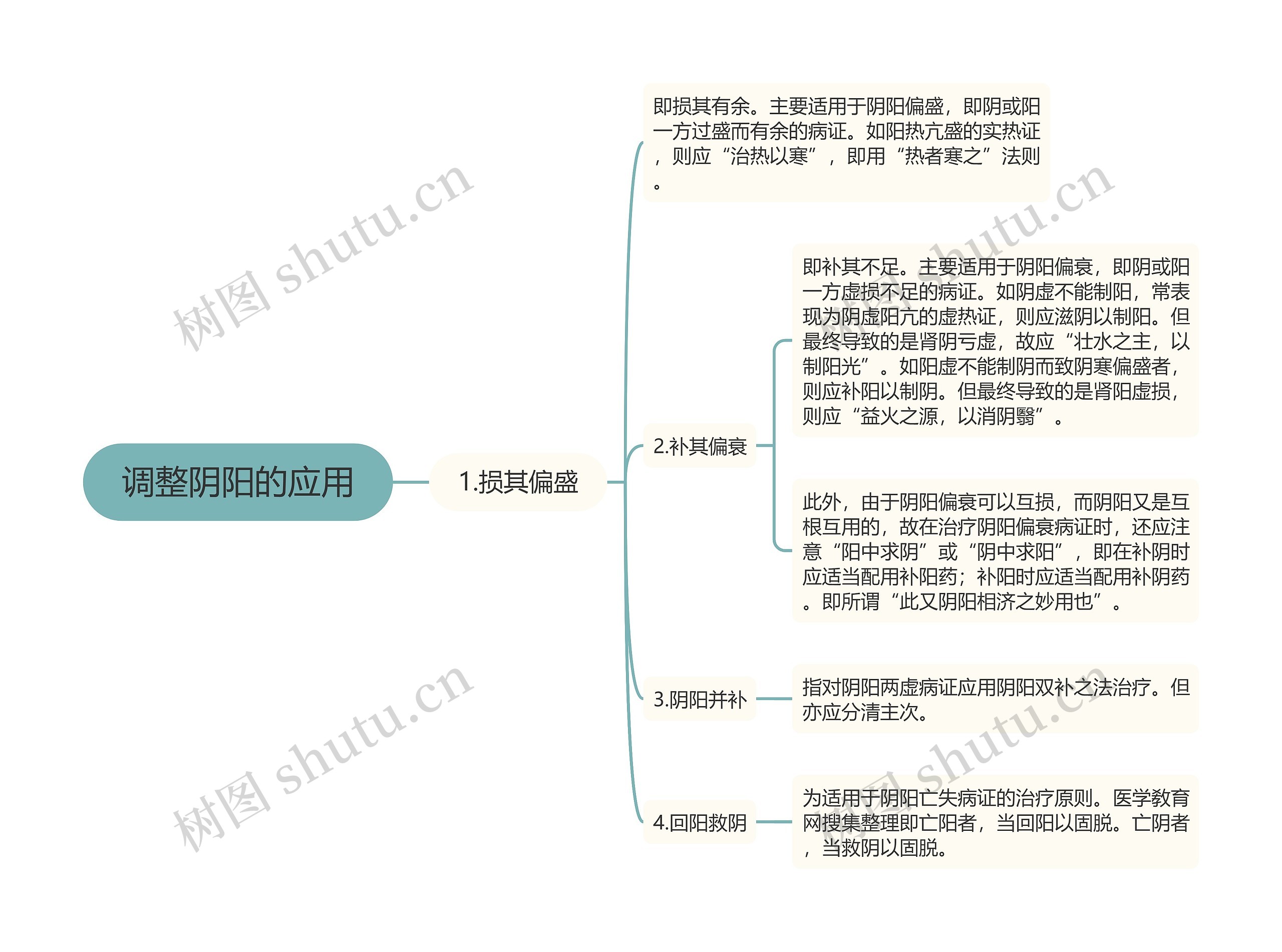 调整阴阳的应用思维导图