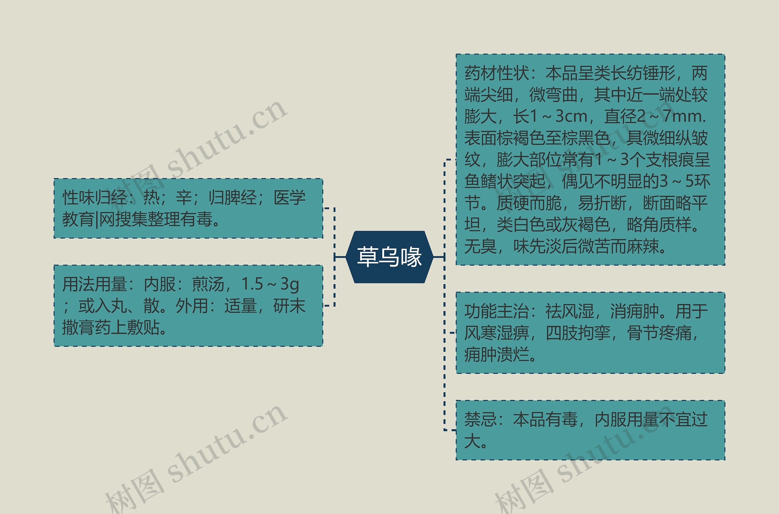 草乌喙思维导图