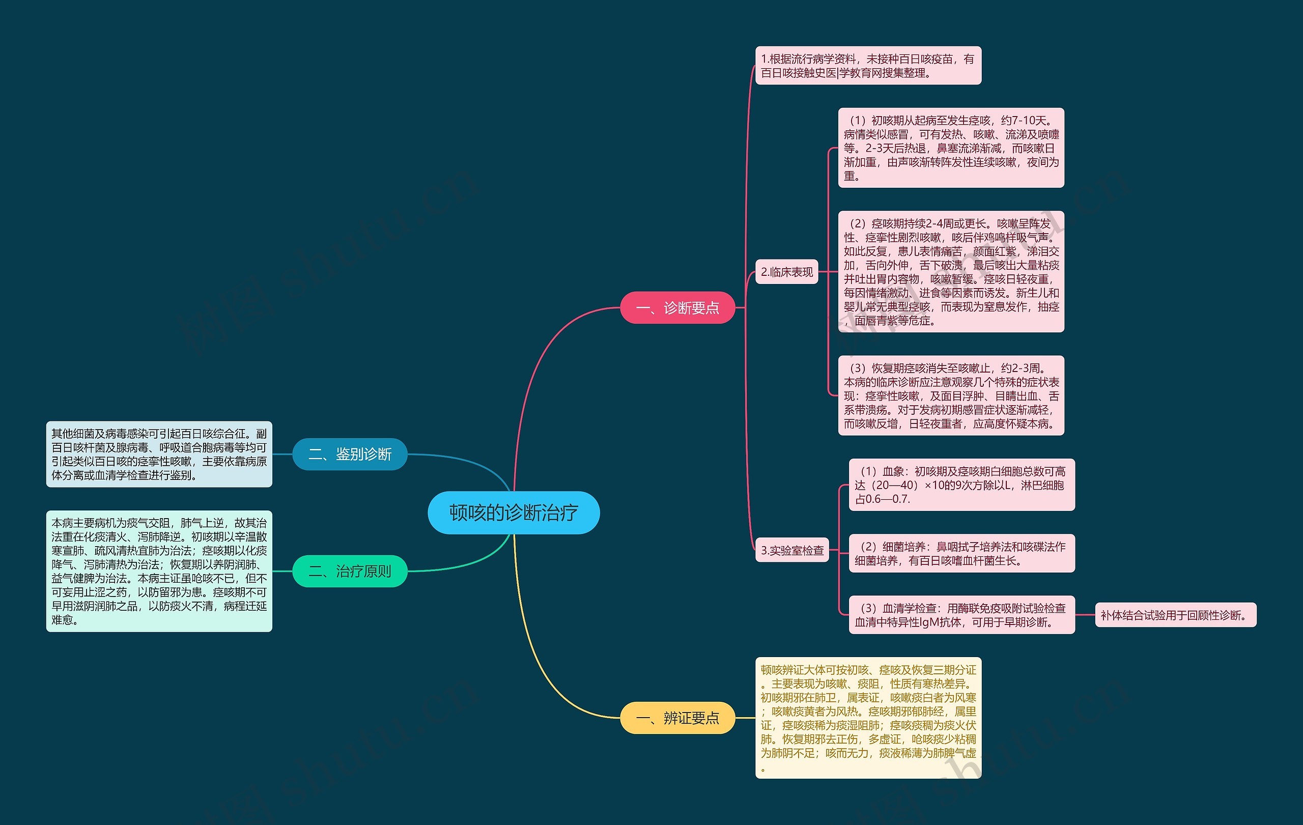 顿咳的诊断治疗思维导图