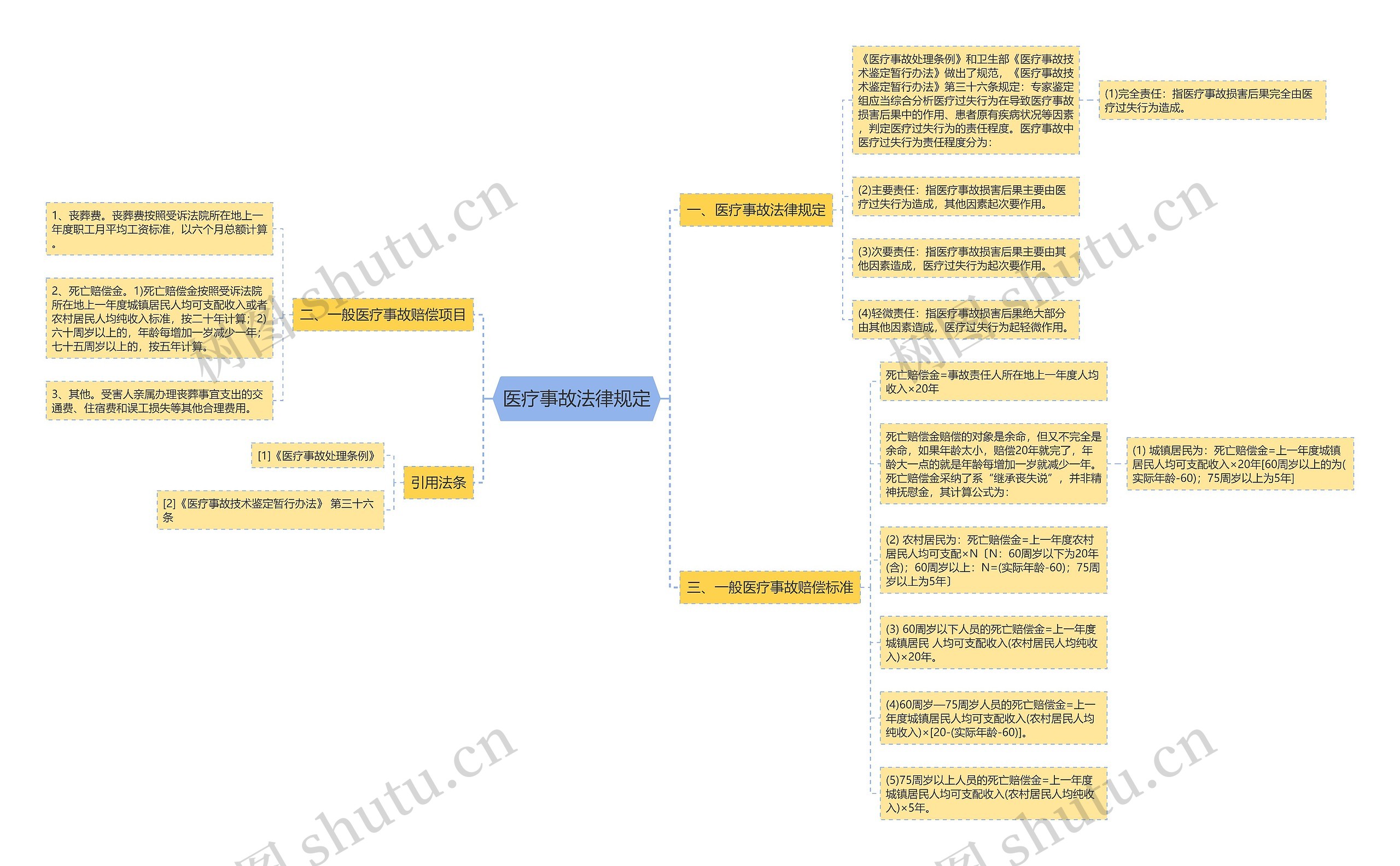 医疗事故法律规定思维导图
