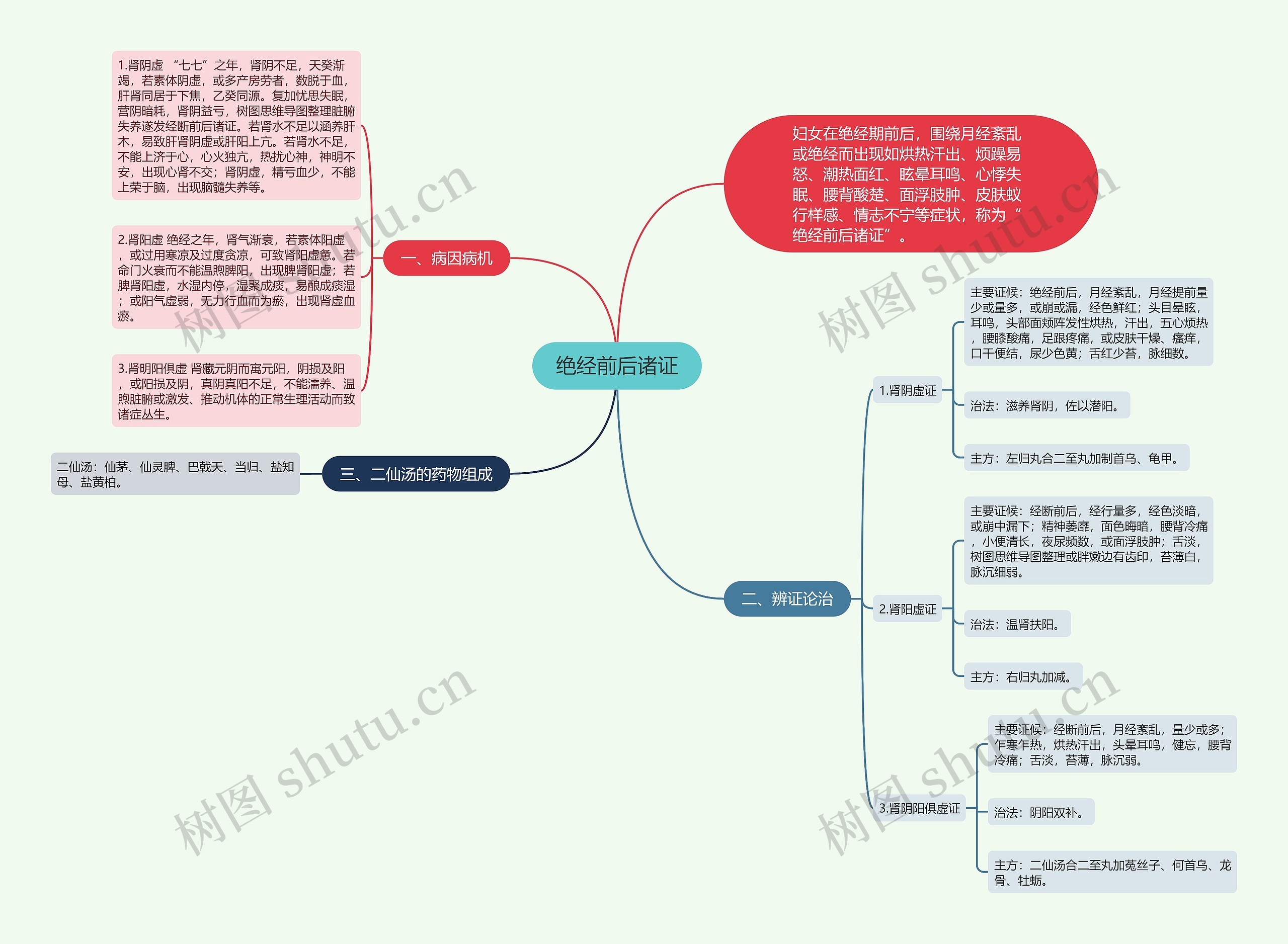 绝经前后诸证思维导图
