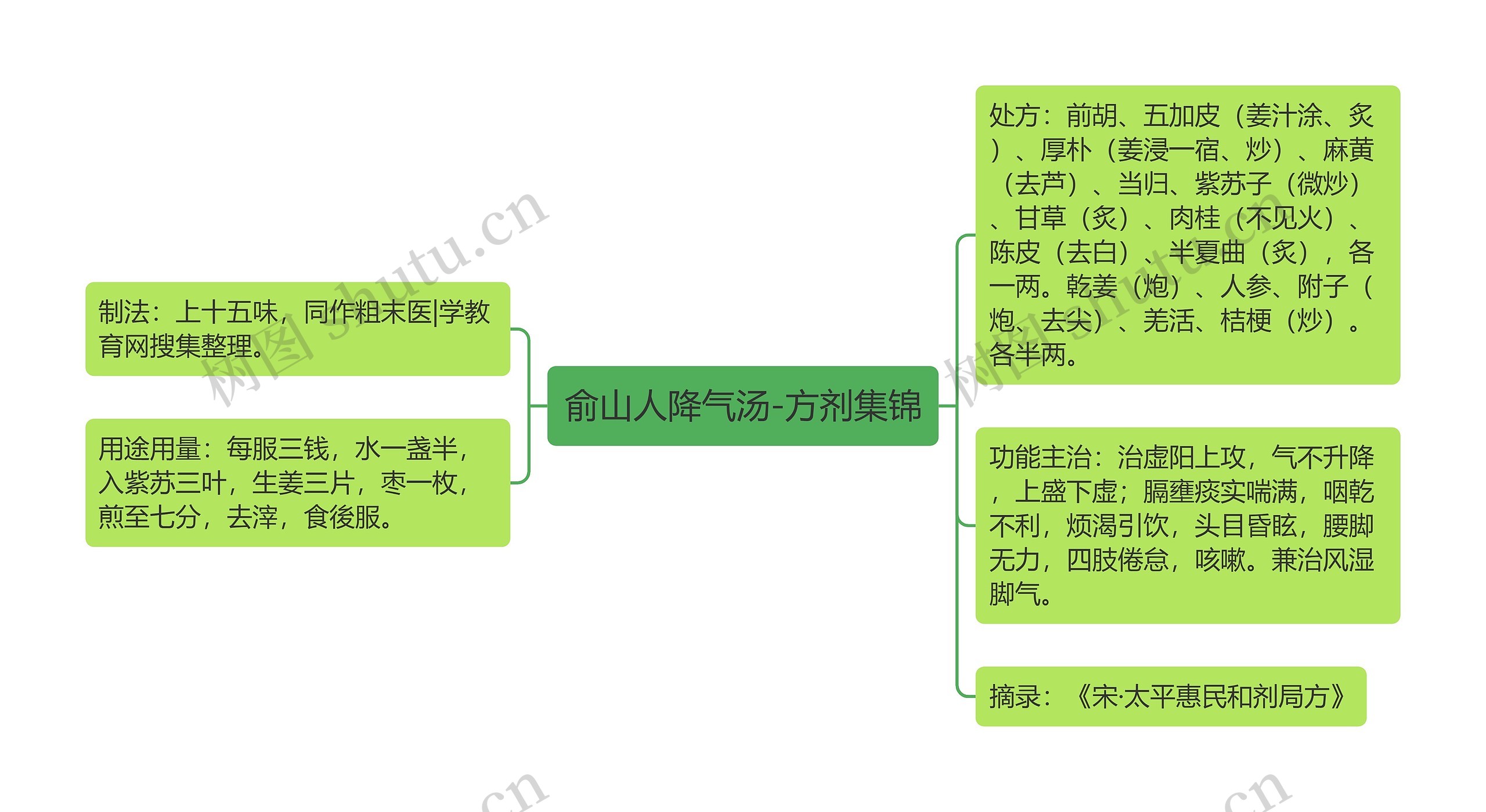 俞山人降气汤-方剂集锦