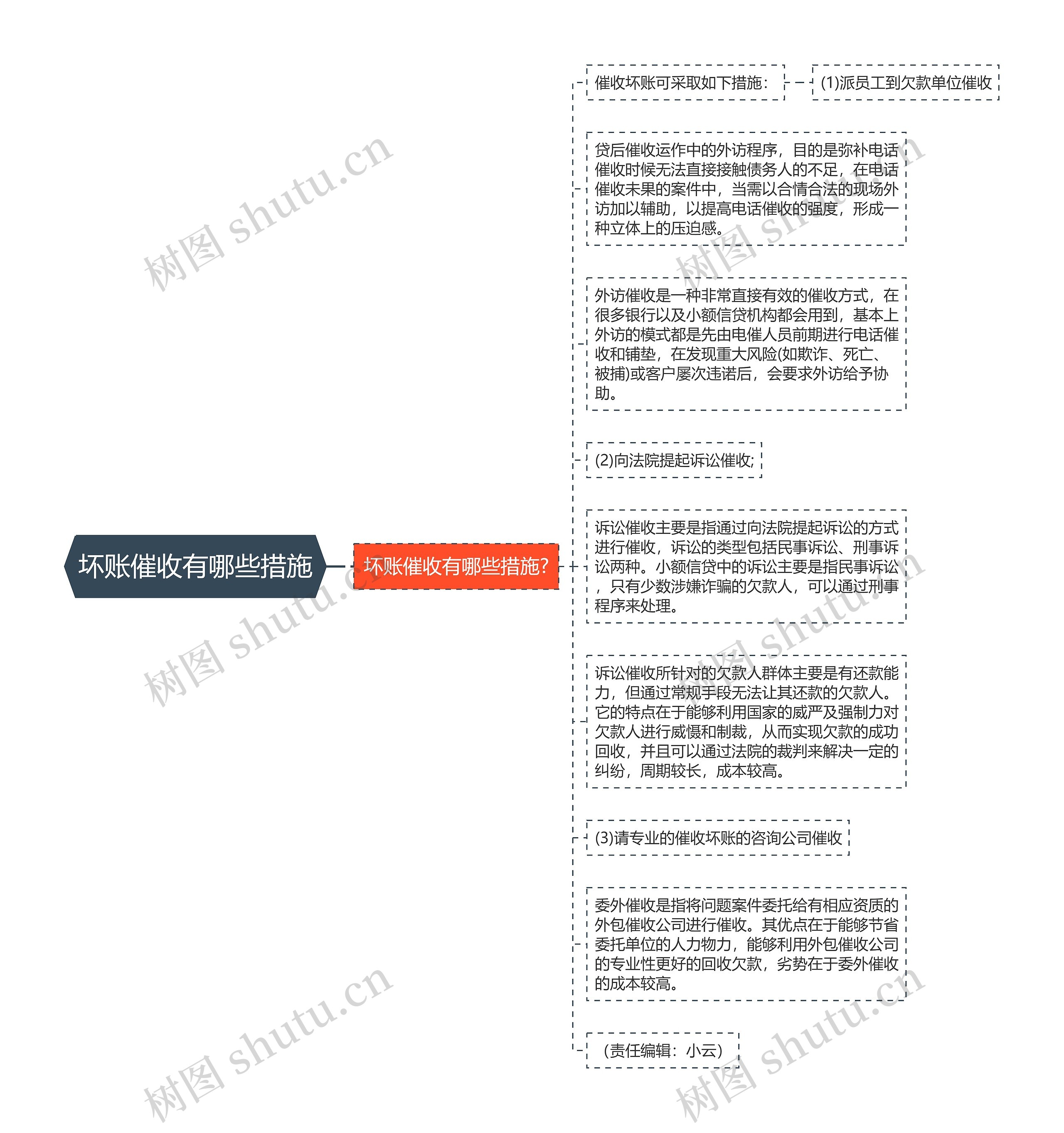 坏账催收有哪些措施思维导图