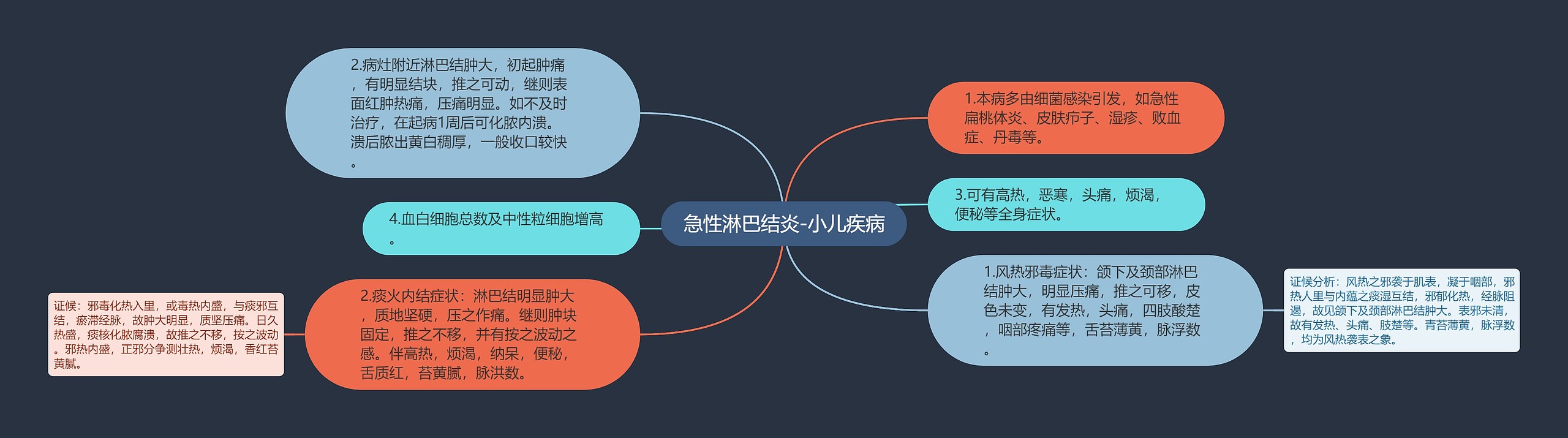 急性淋巴结炎-小儿疾病思维导图