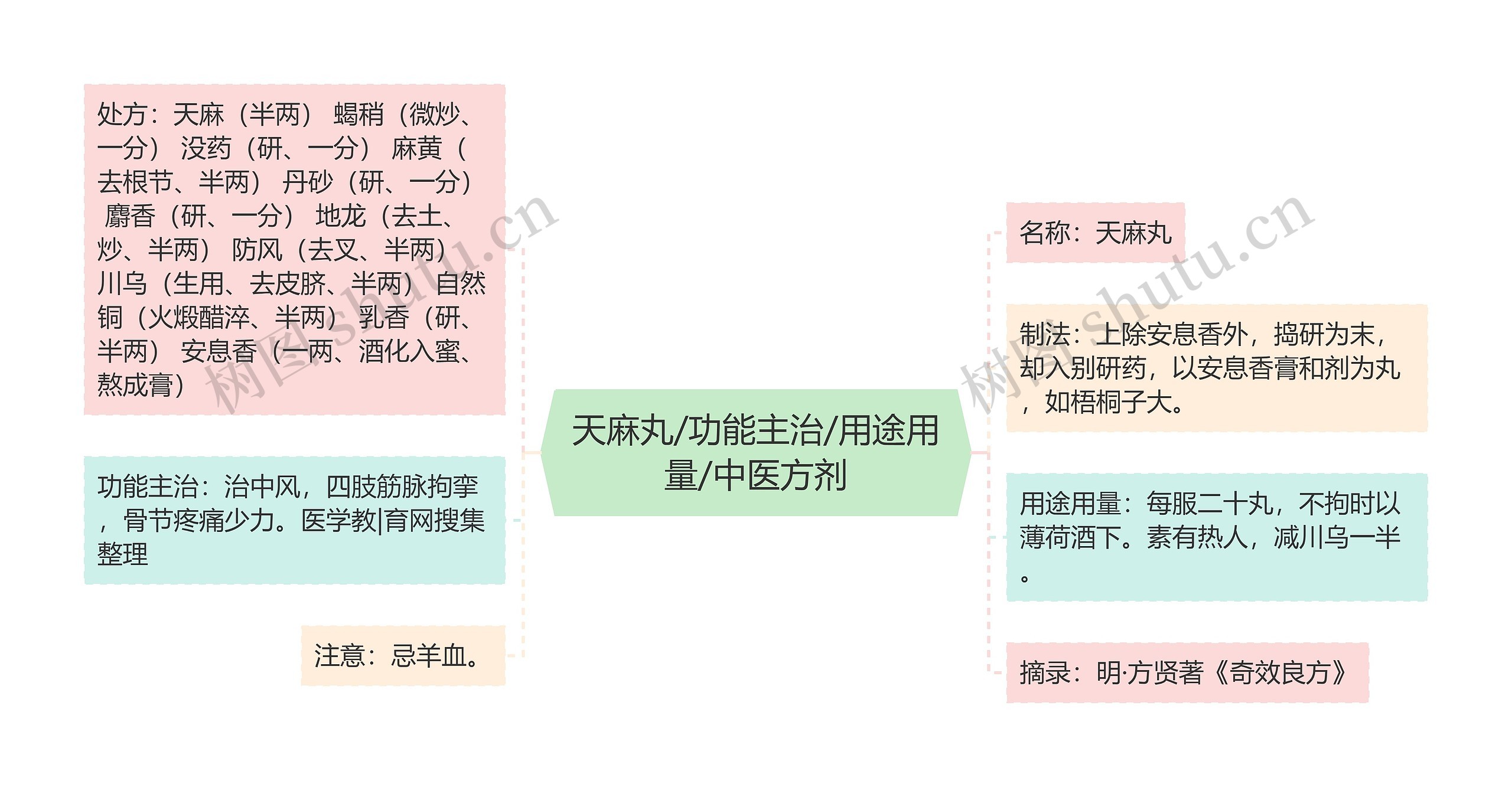 天麻丸/功能主治/用途用量/中医方剂思维导图