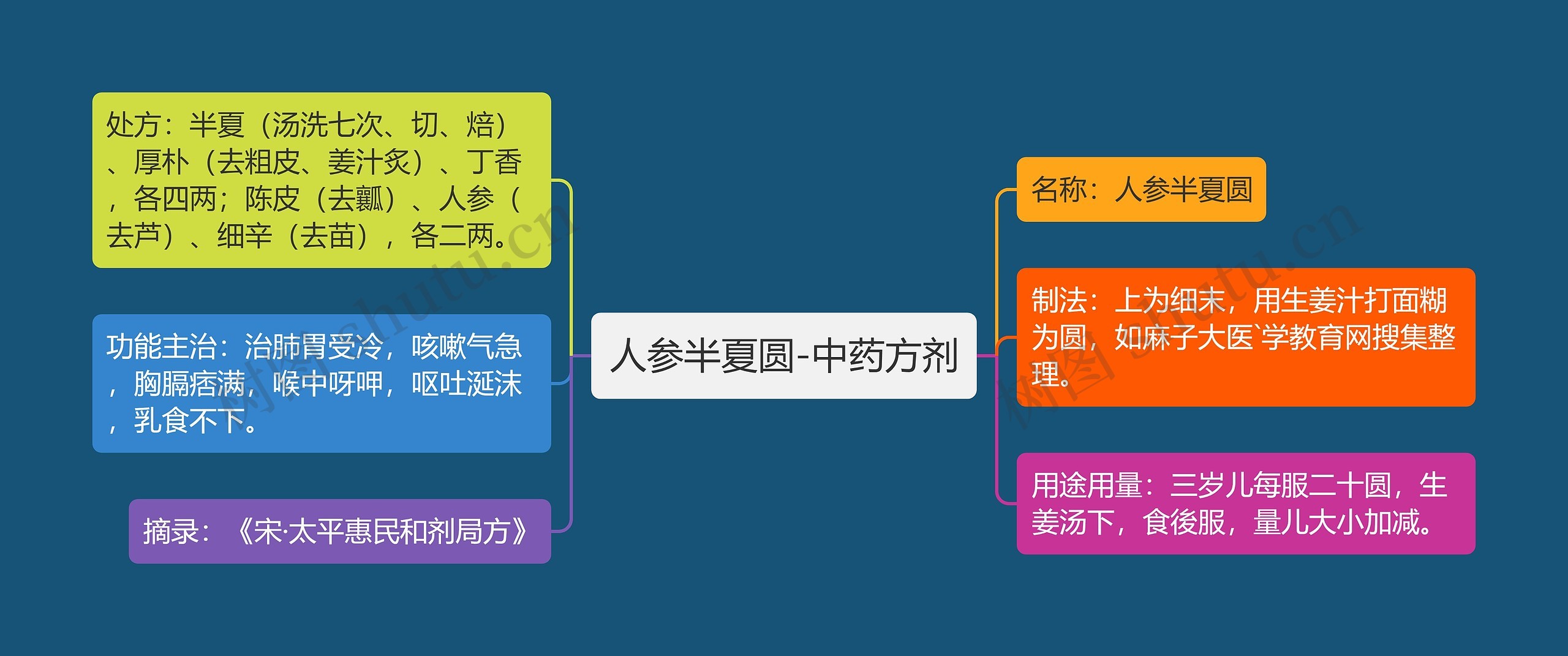 人参半夏圆-中药方剂思维导图