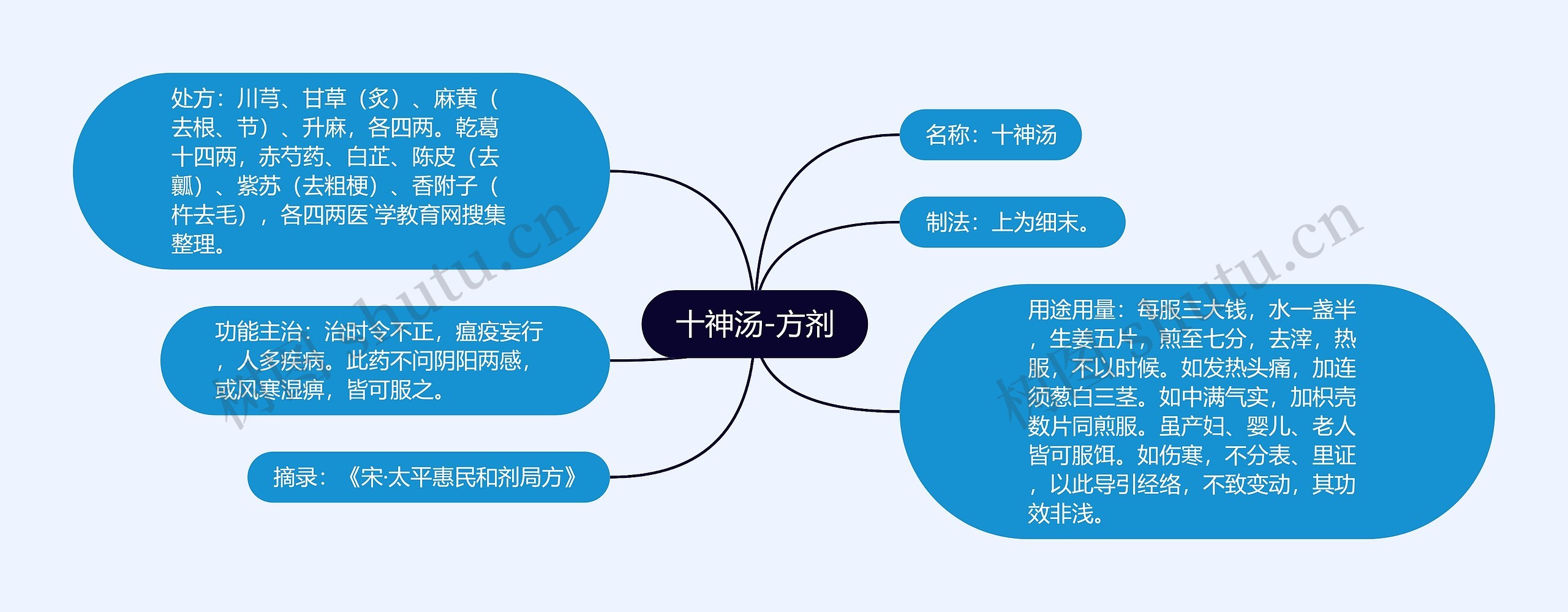 十神汤-方剂 十神汤-方剂