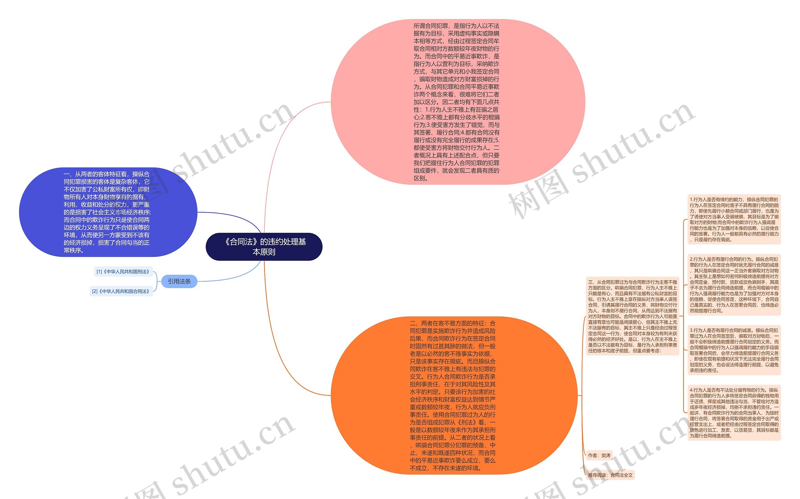 《合同法》的违约处理基本原则思维导图