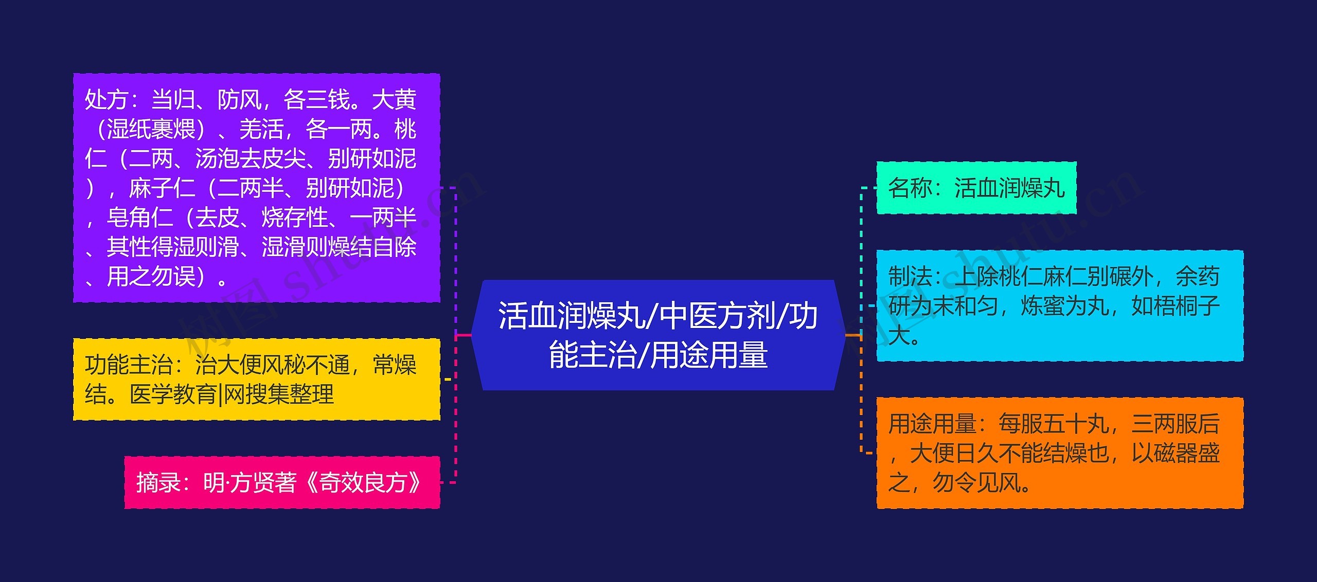 活血润燥丸/中医方剂/功能主治/用途用量思维导图