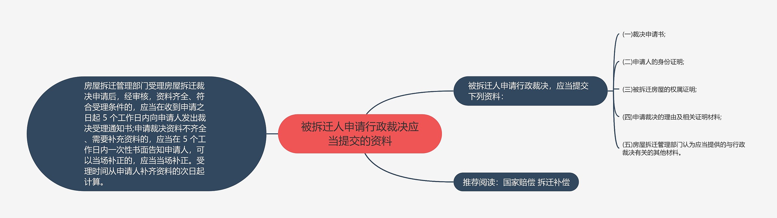 被拆迁人申请行政裁决应当提交的资料思维导图