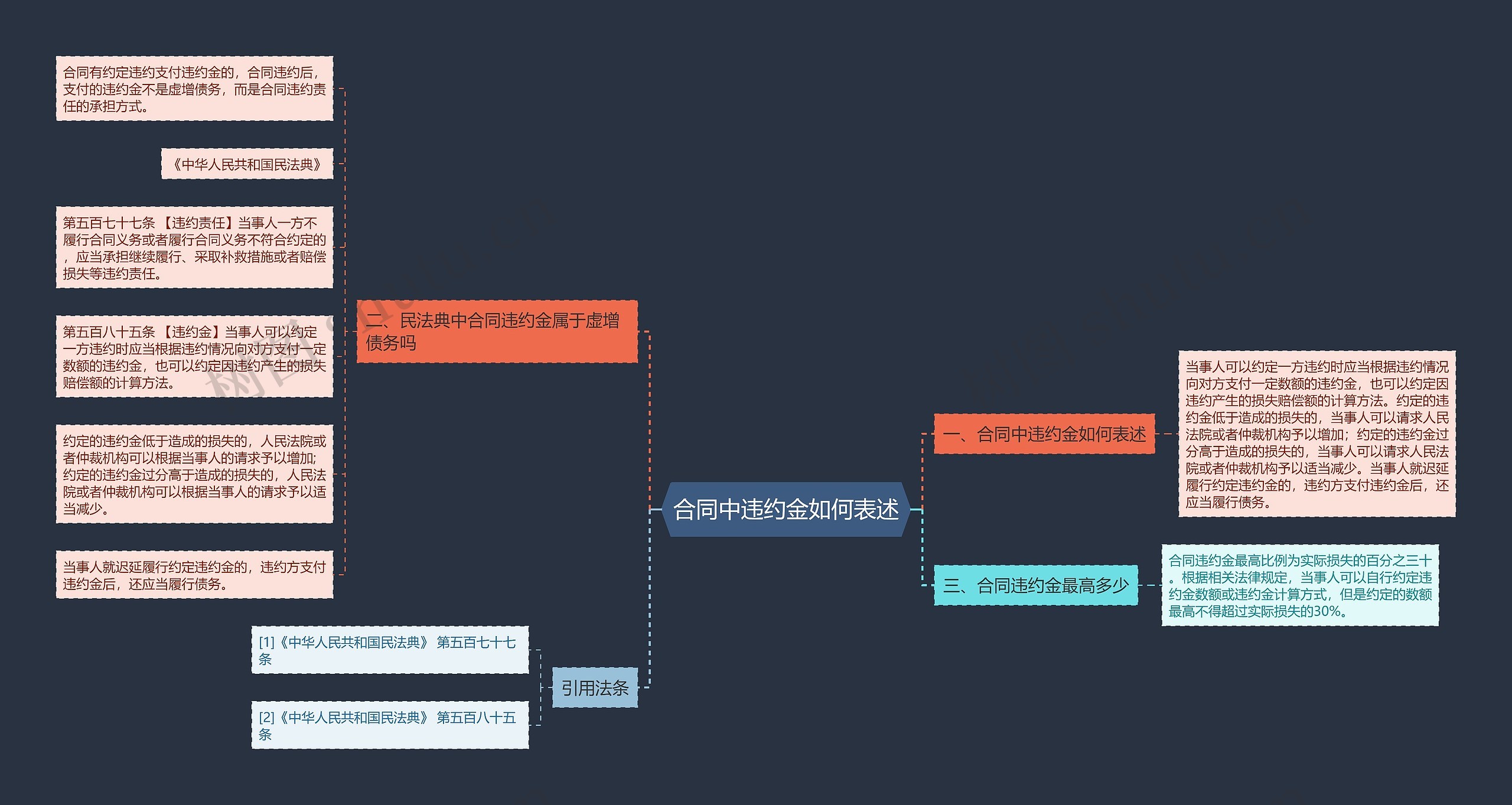 合同中违约金如何表述思维导图