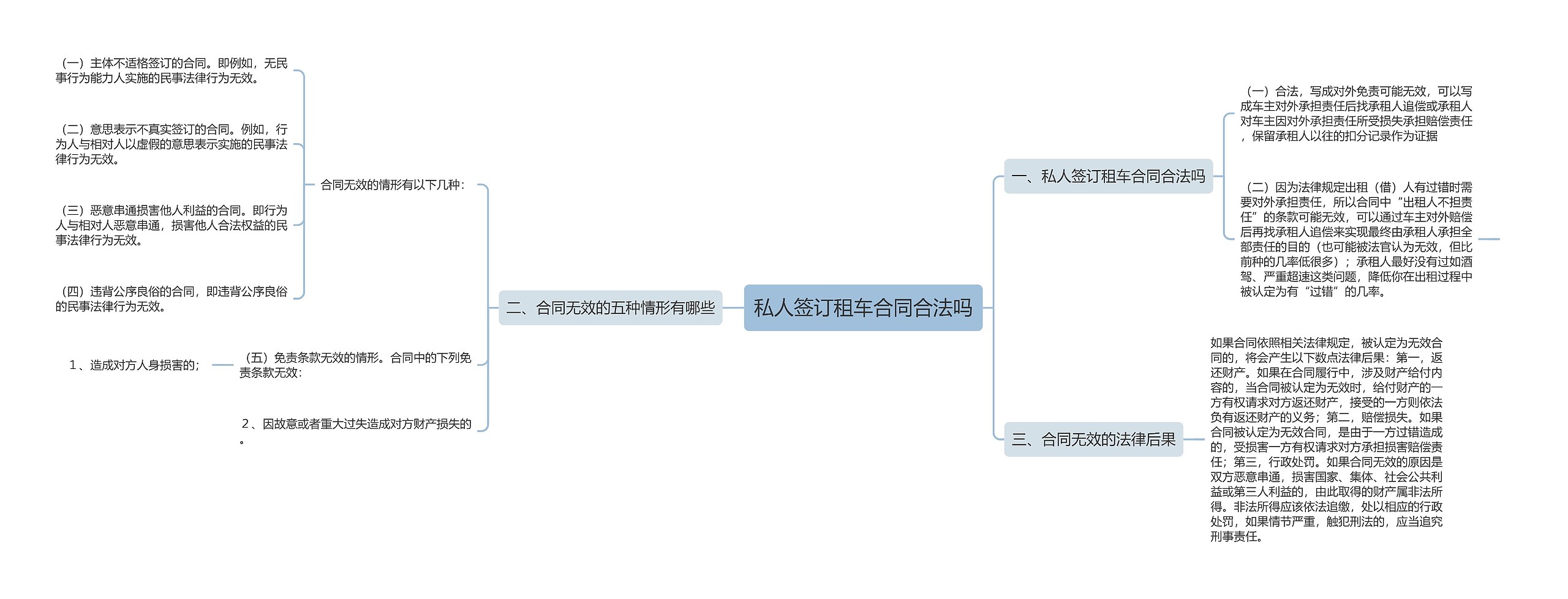 私人签订租车合同合法吗思维导图