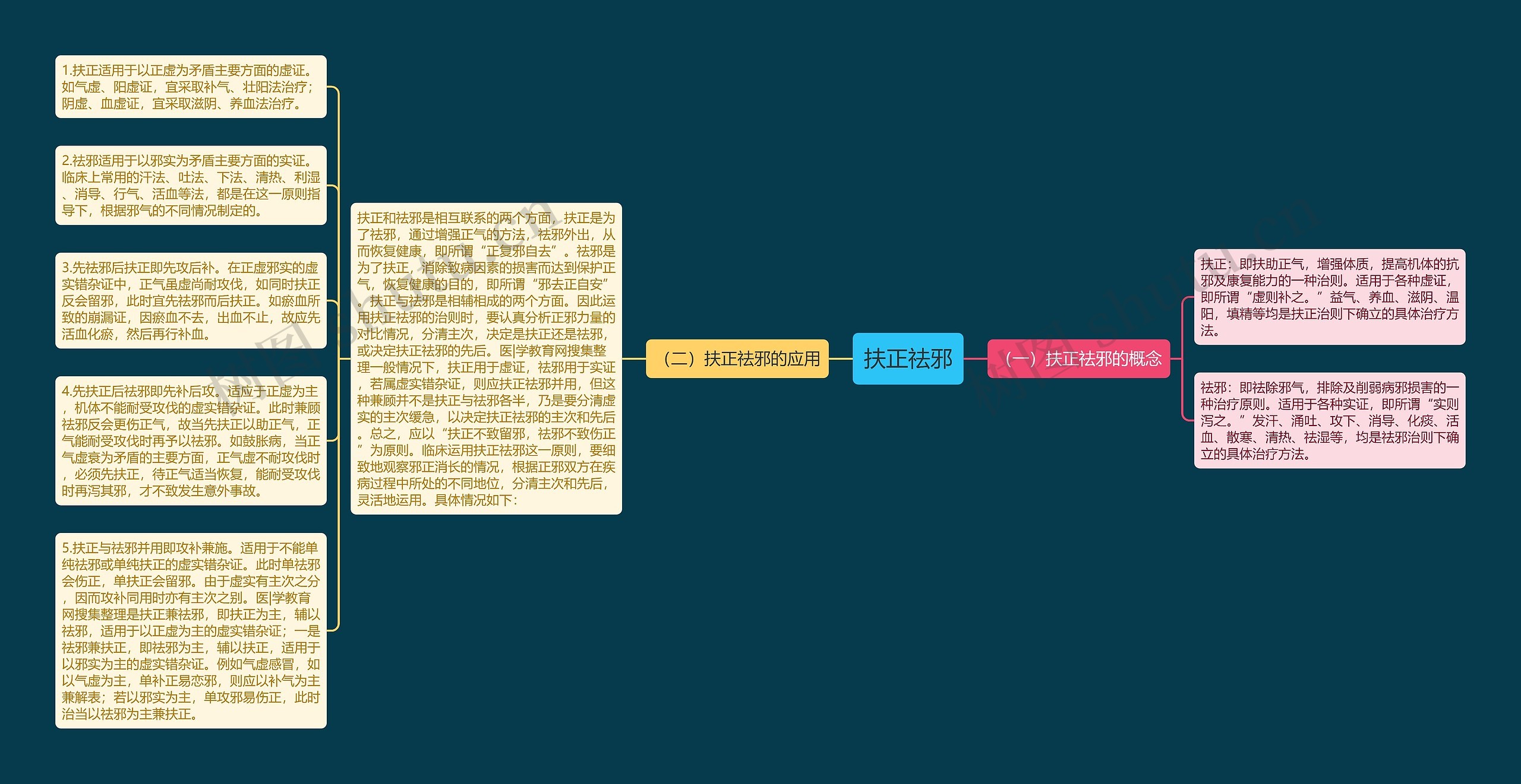 扶正祛邪思维导图