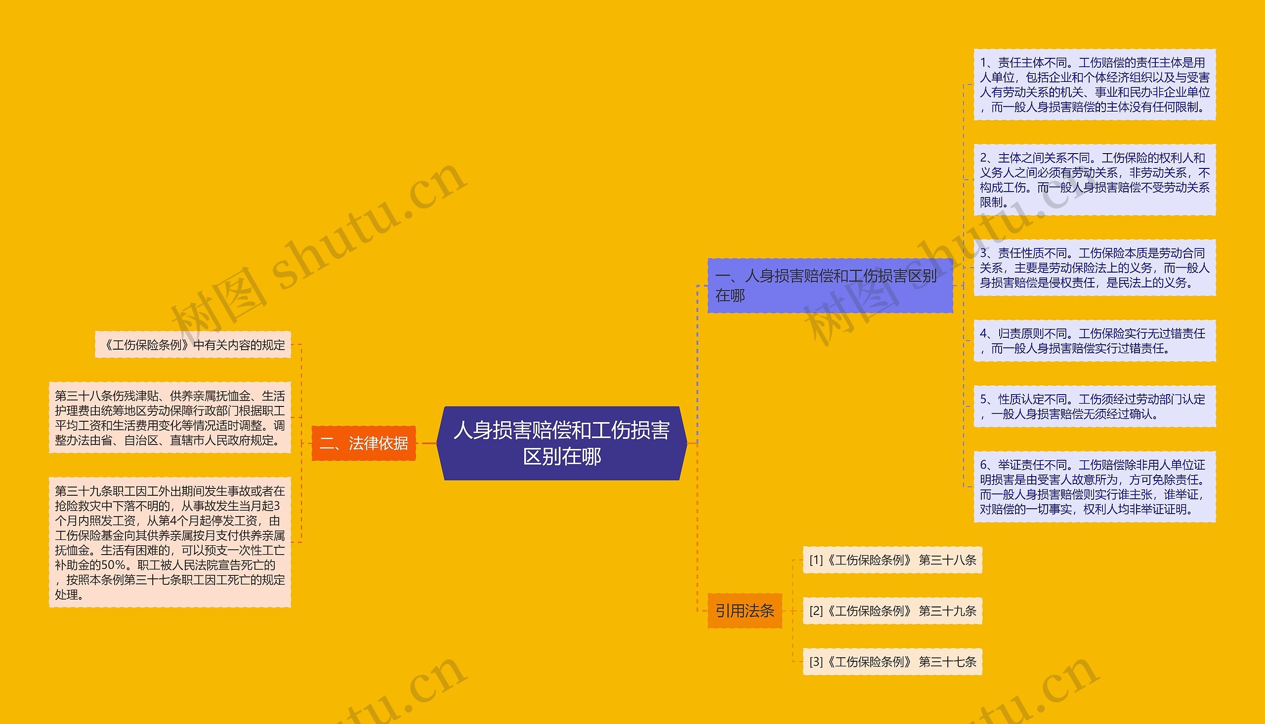 人身损害赔偿和工伤损害区别在哪思维导图