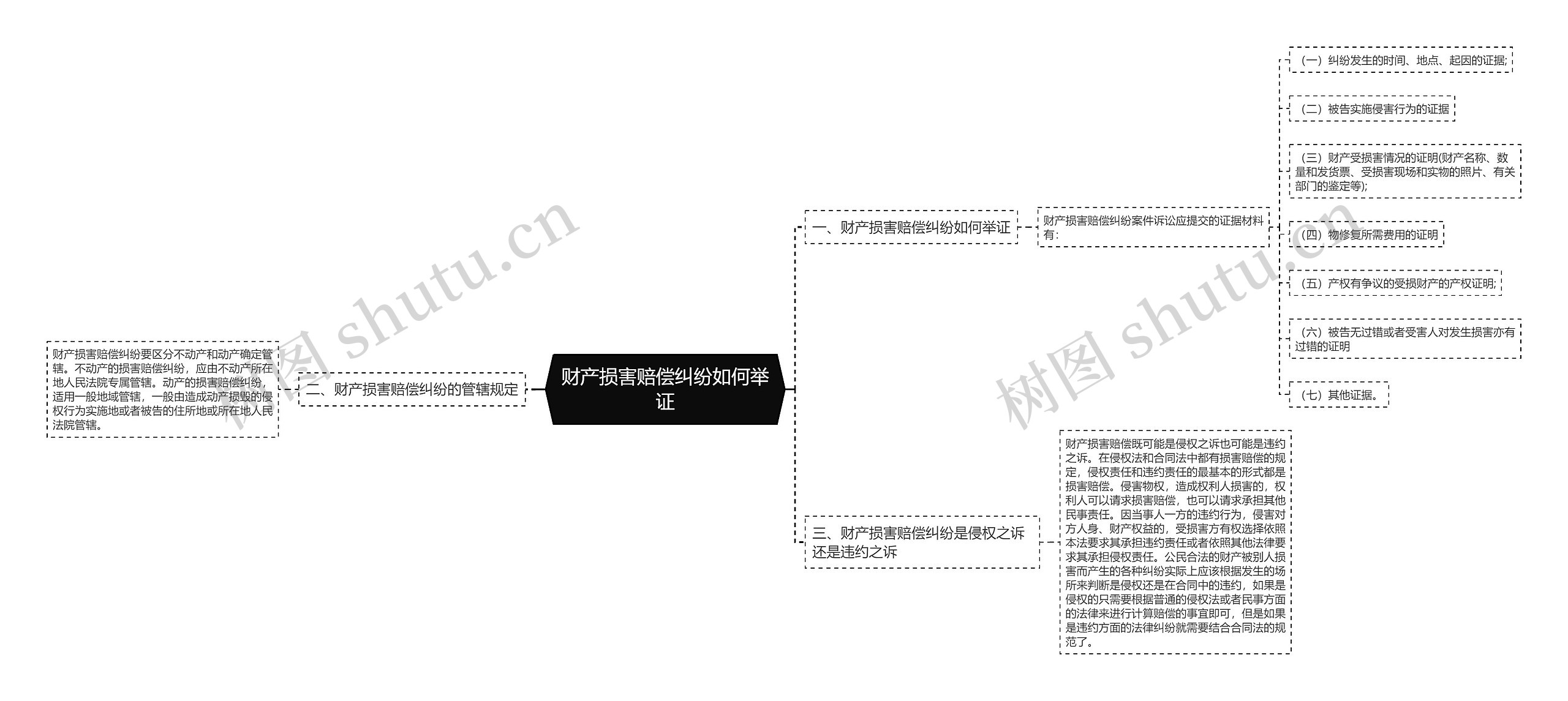 财产损害赔偿纠纷如何举证思维导图