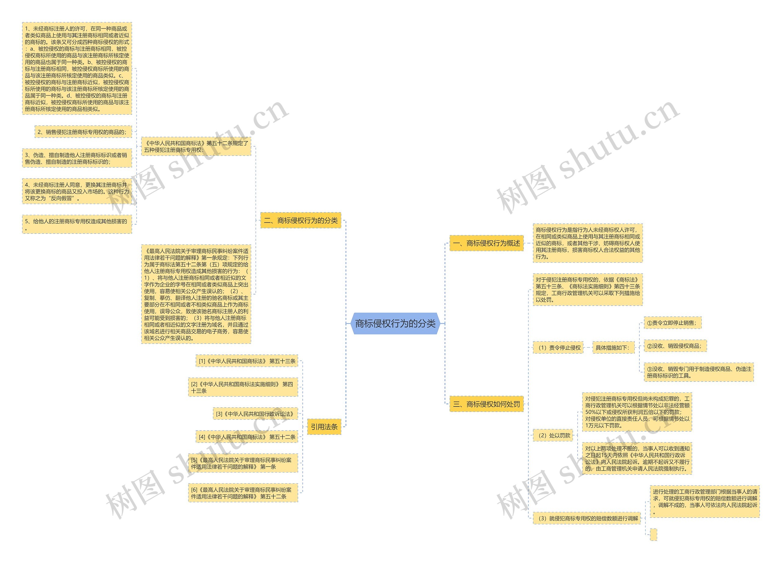 商标侵权行为的分类思维导图