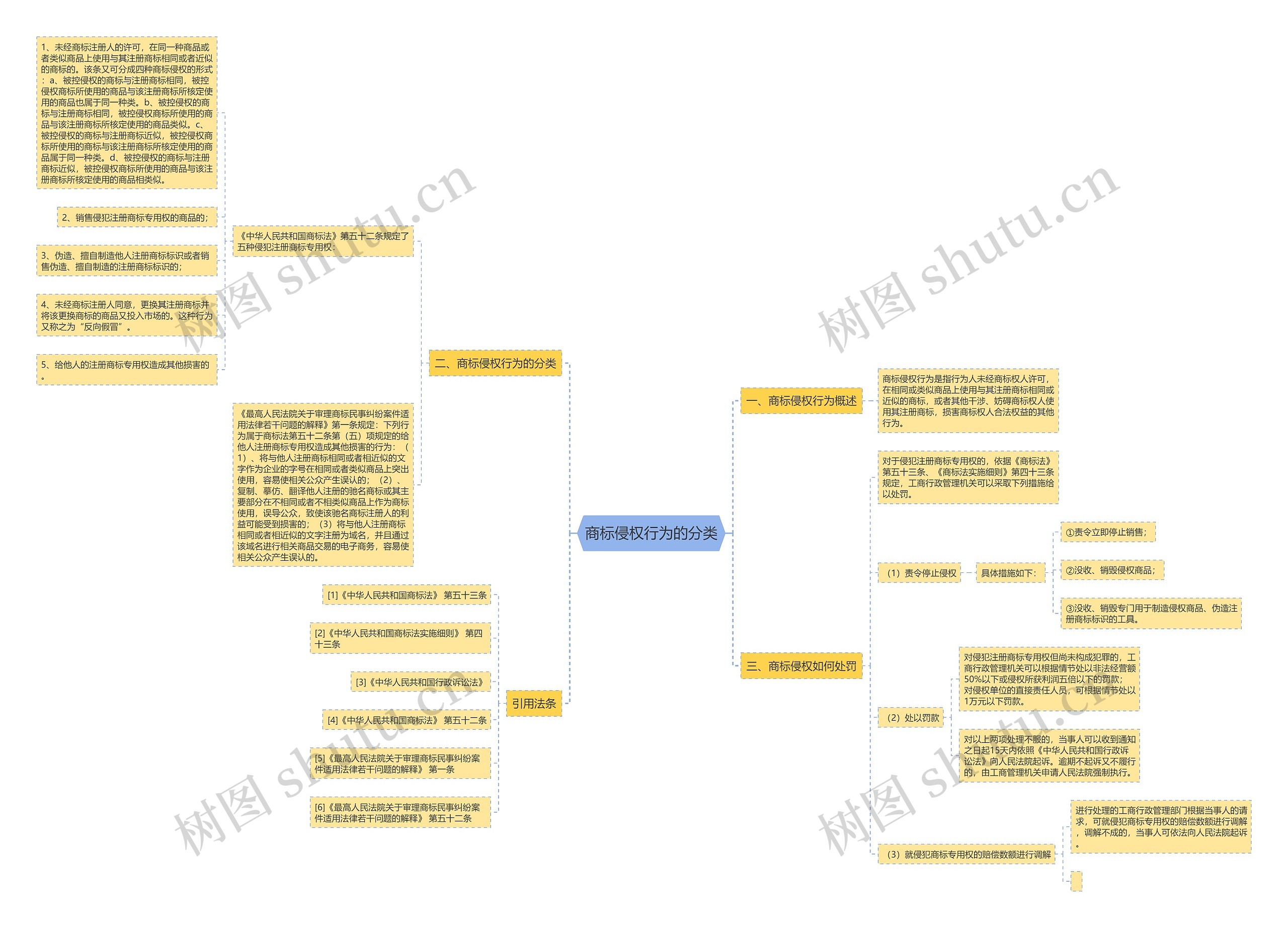 商标侵权行为的分类 商标侵权行为的分类