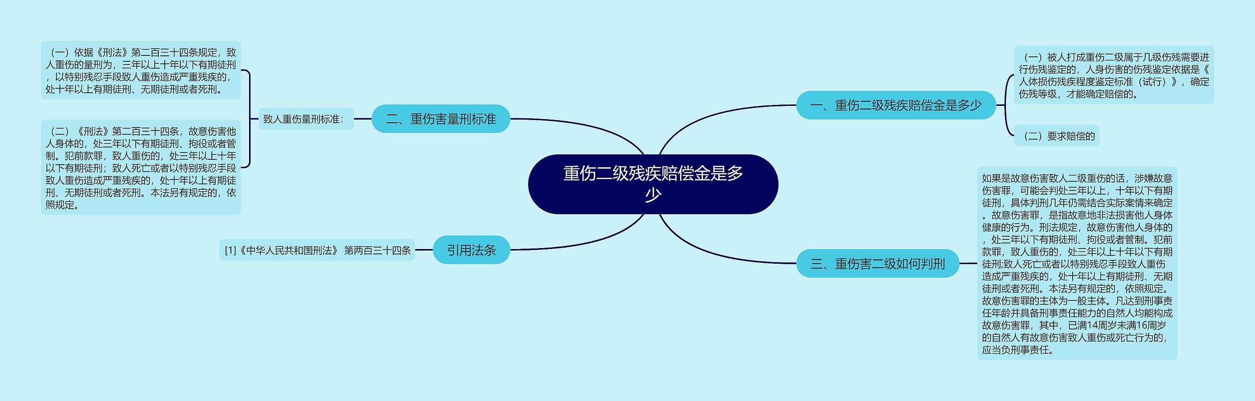 重伤二级残疾赔偿金是多少思维导图