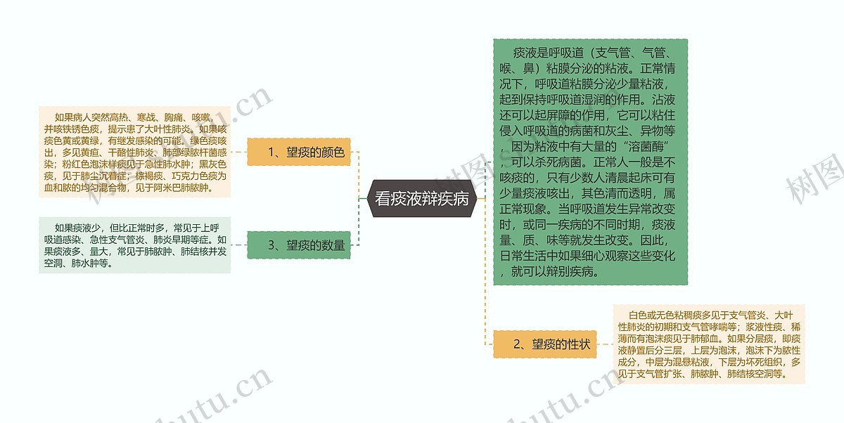 看痰液辩疾病思维导图_编号p7001763-TreeMind树图