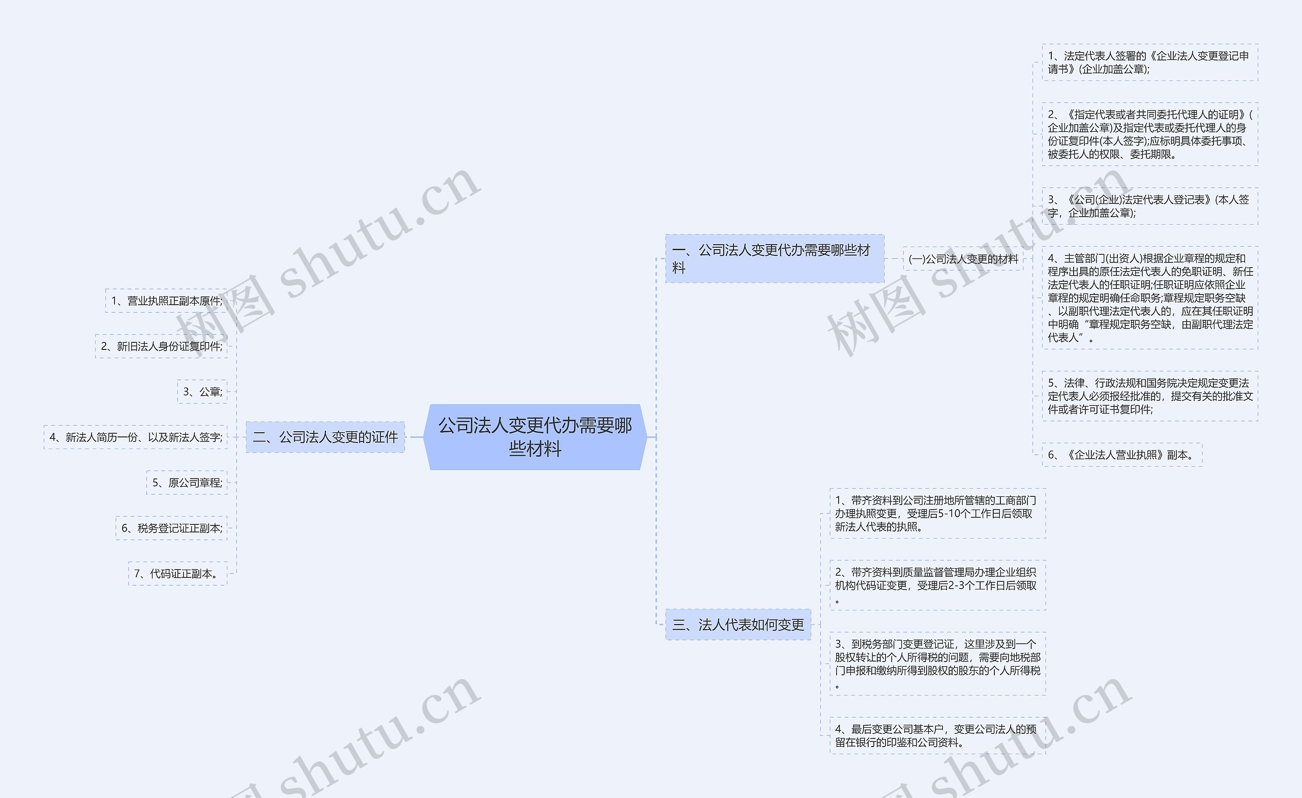 公司法人变更代办需要哪些材料