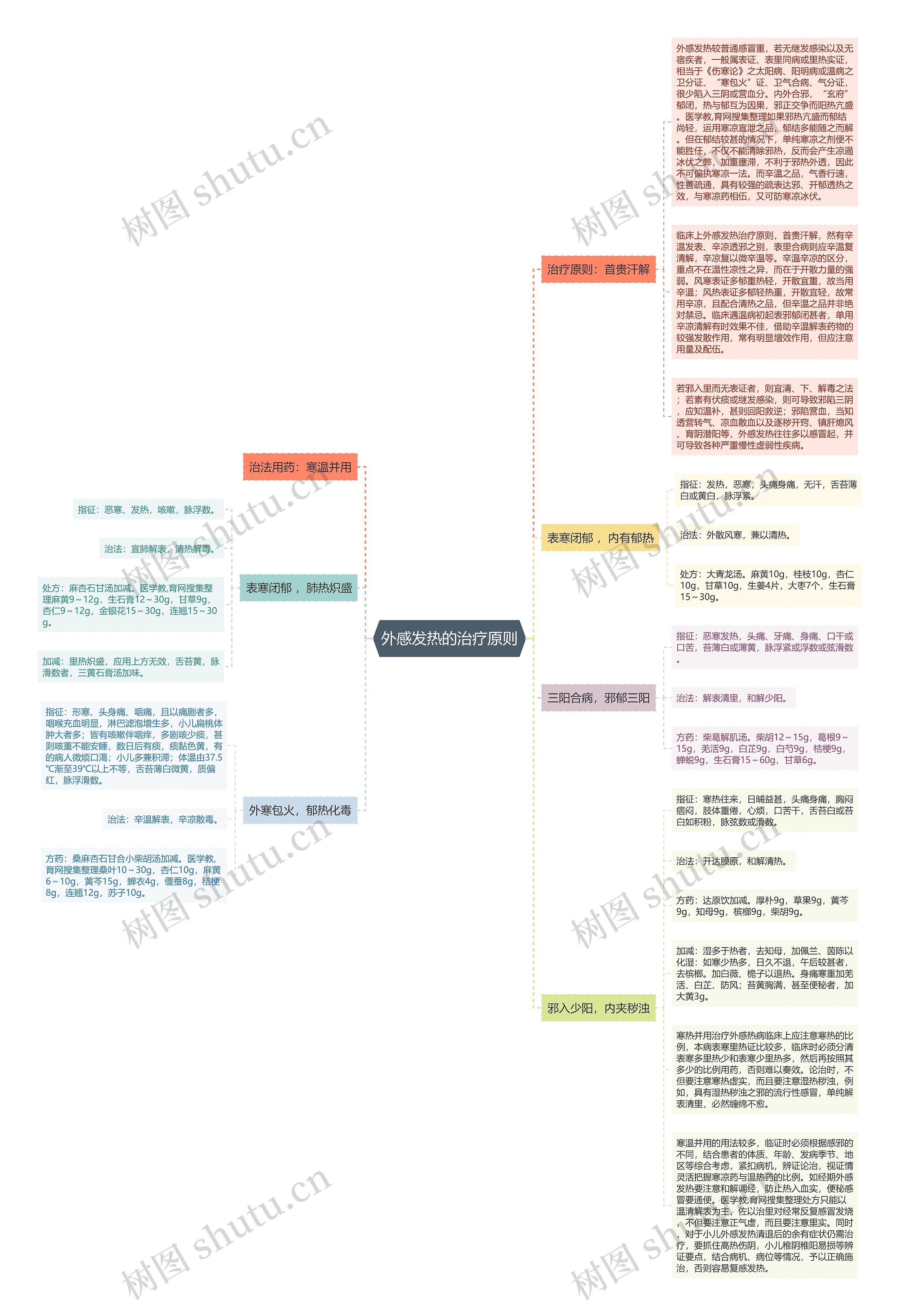 外感发热的治疗原则思维导图