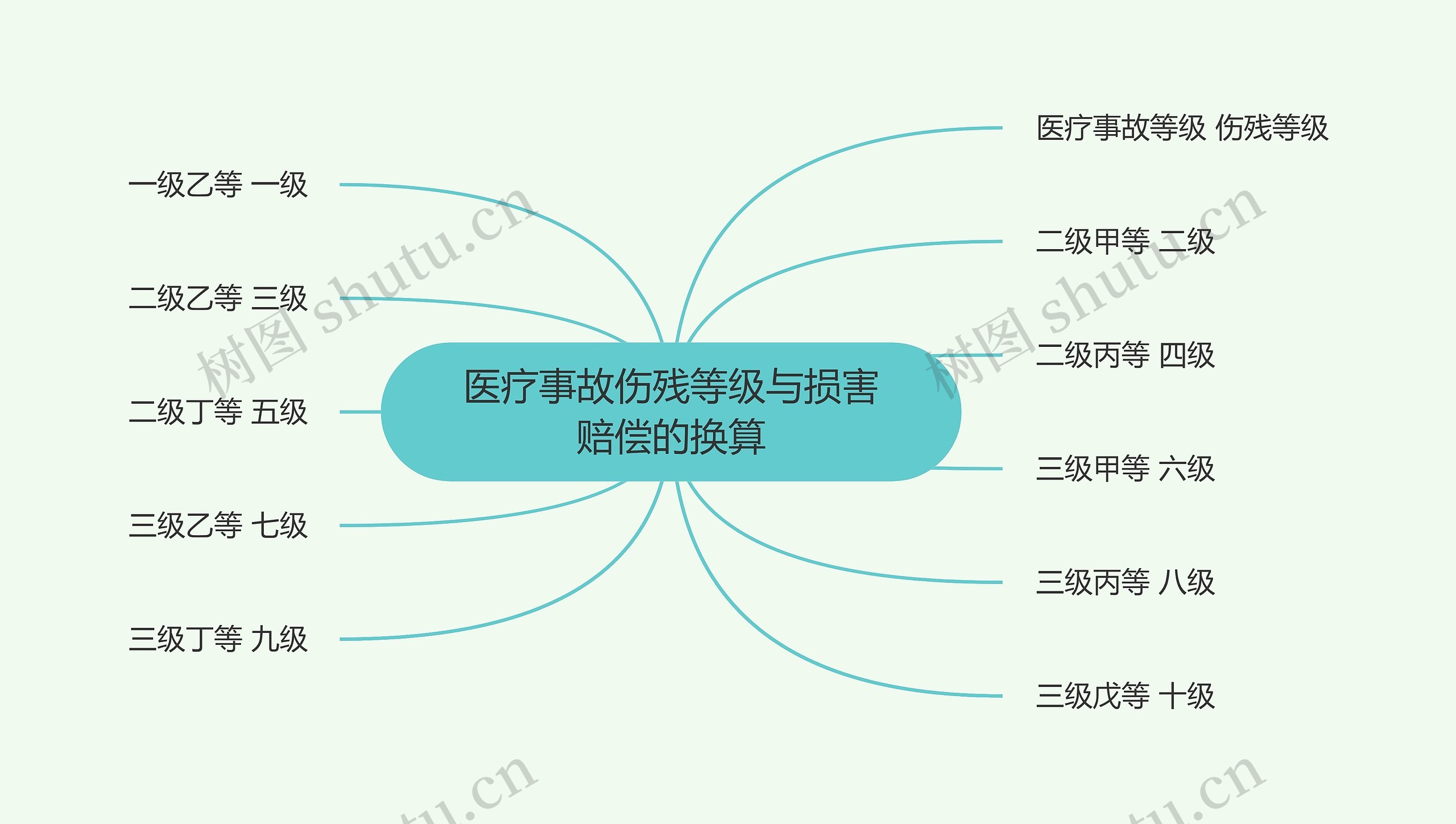 医疗事故伤残等级与损害赔偿的换算思维导图