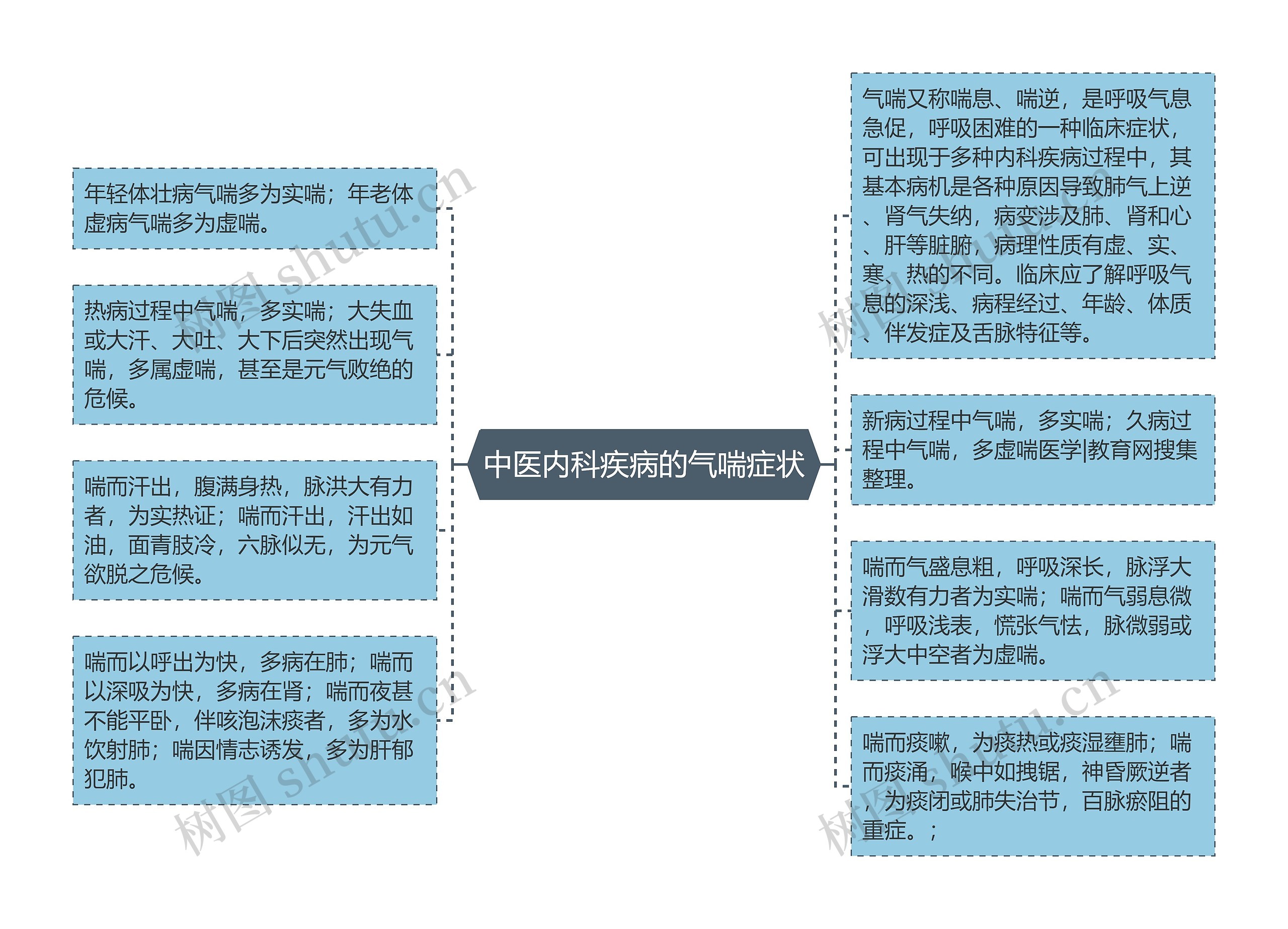 中医内科疾病的气喘症状思维导图