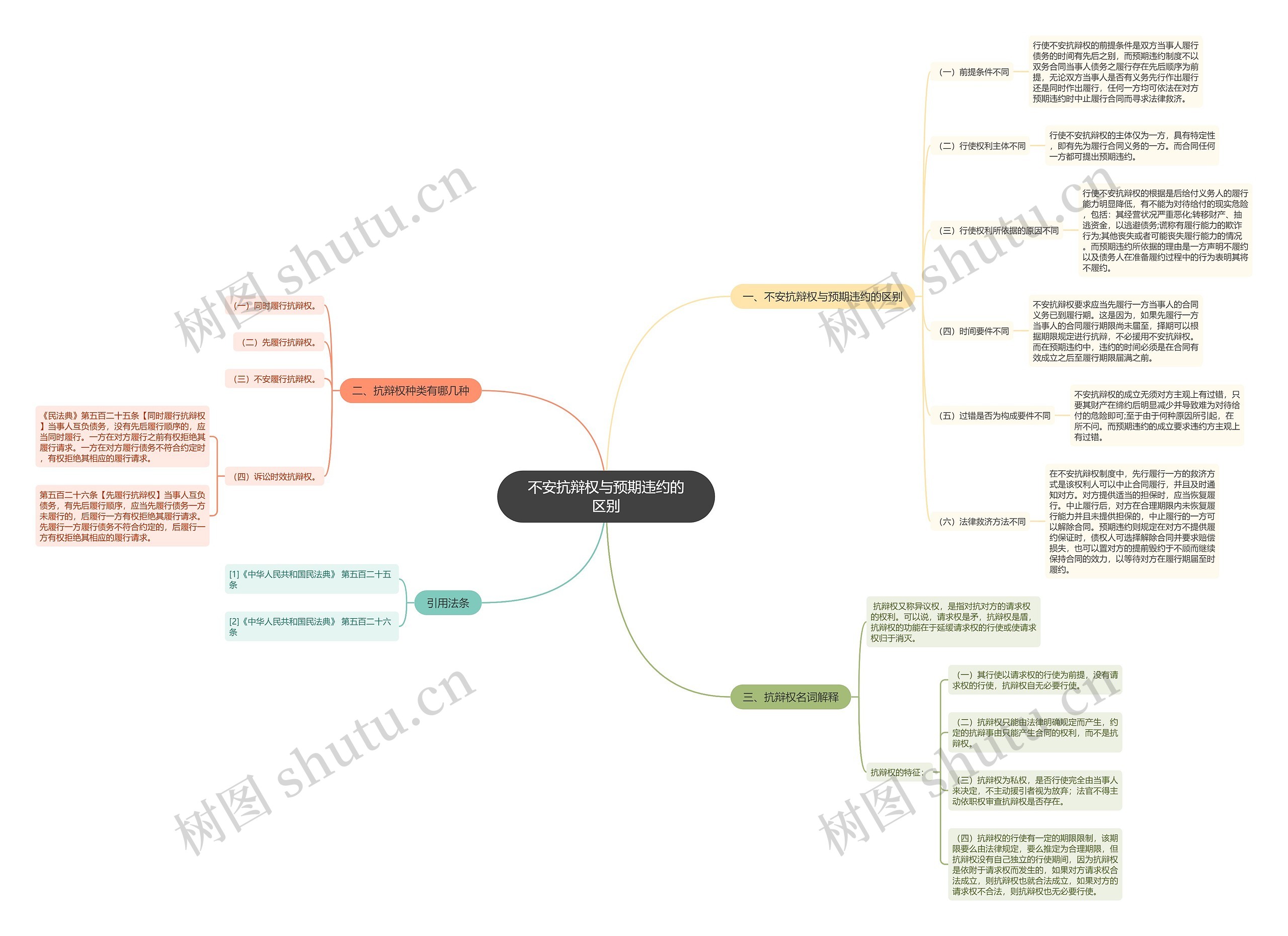 不安抗辩权与预期违约的区别思维导图