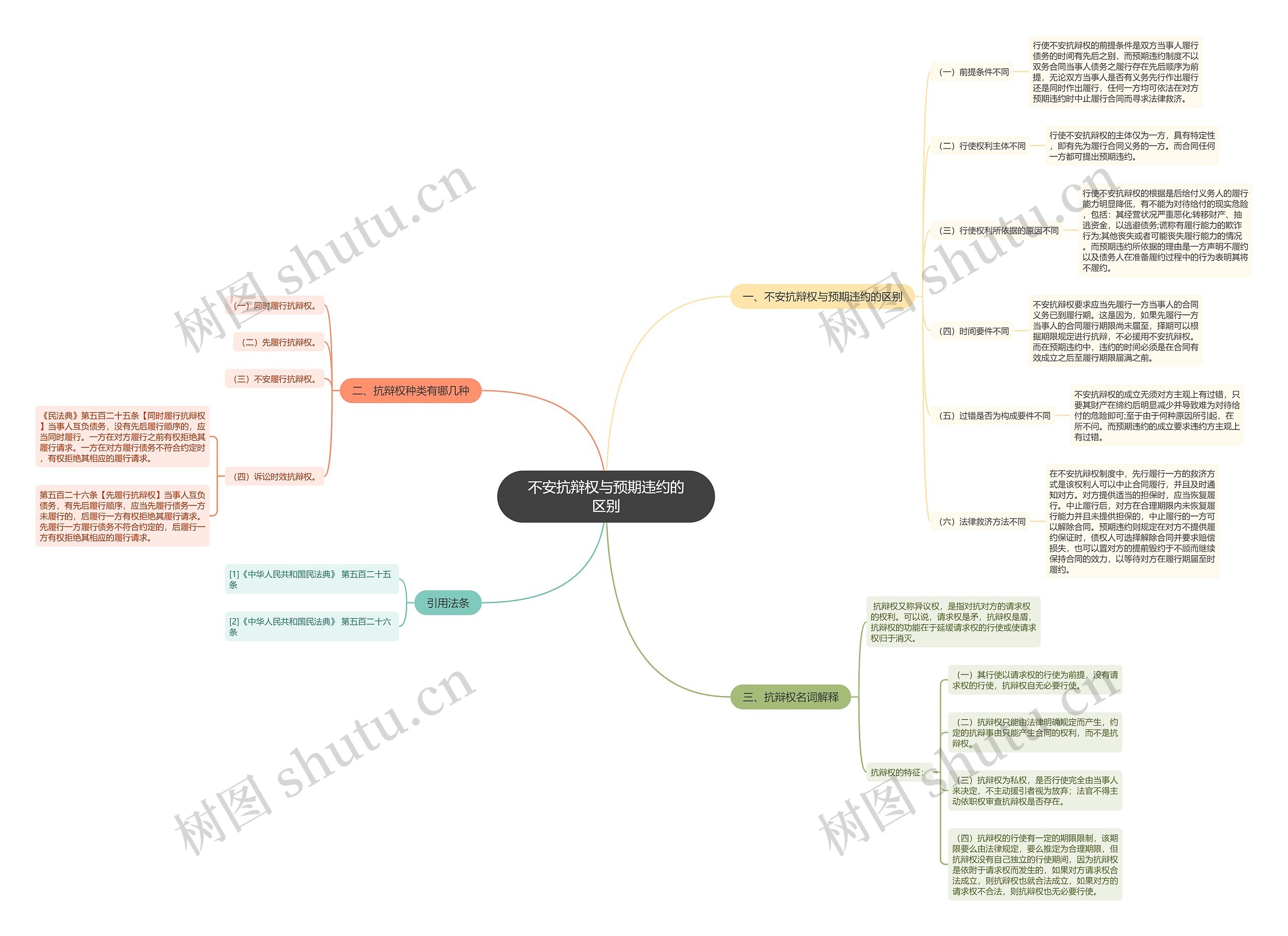 不安抗辩权与预期违约的区别 不安抗辩权与预期违约的区别