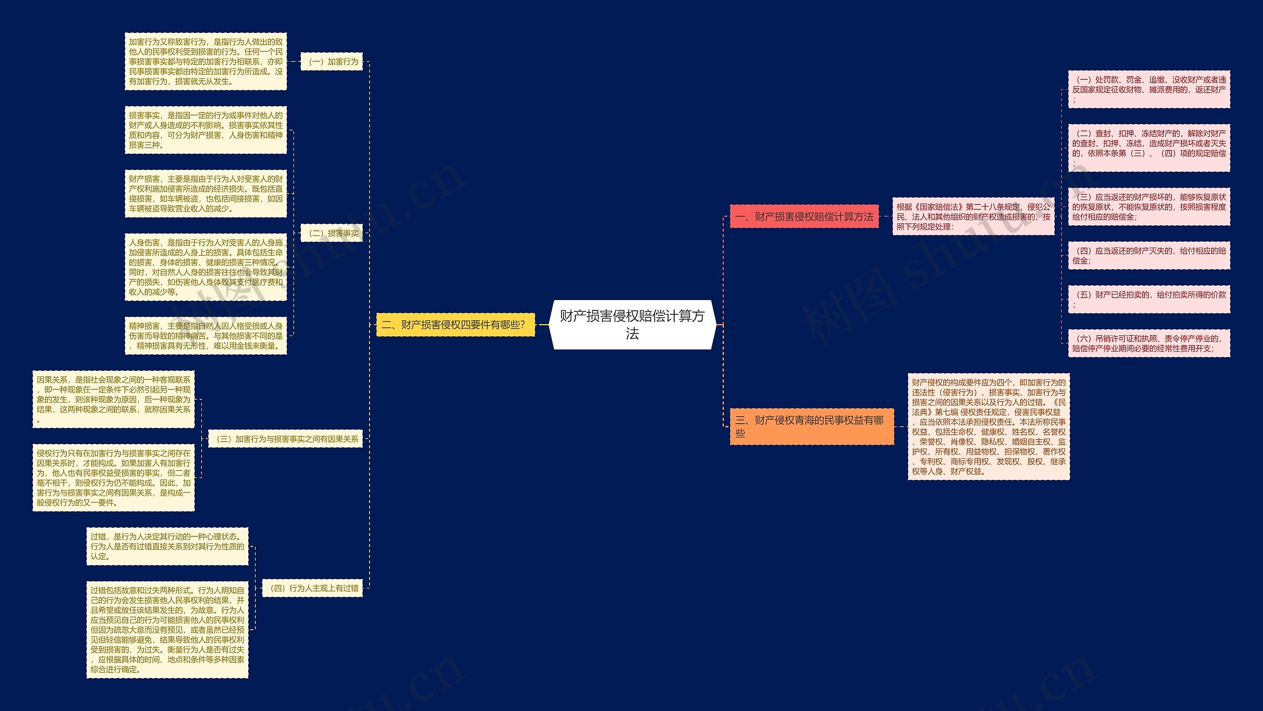财产损害侵权赔偿计算方法思维导图