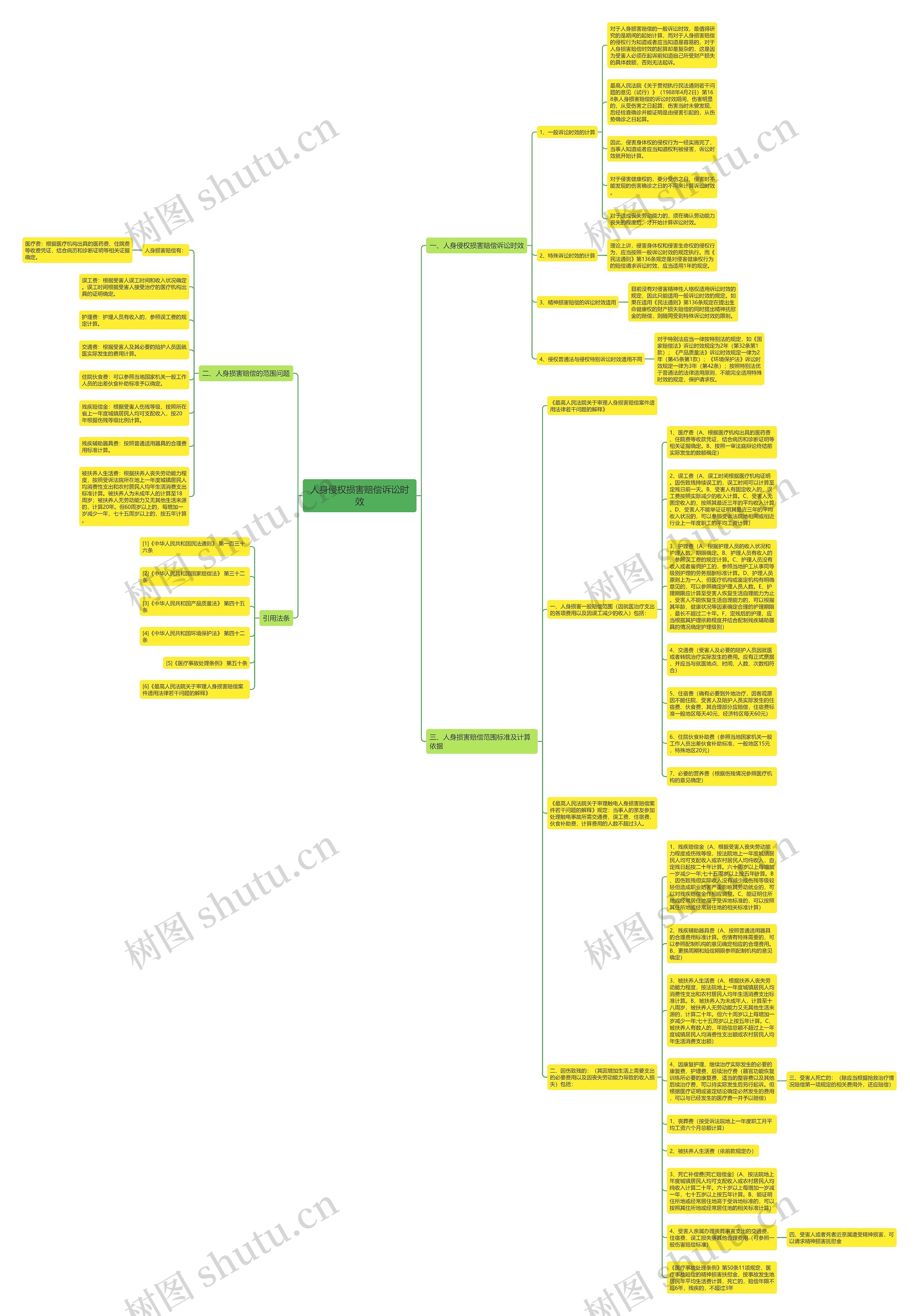 人身侵权损害赔偿诉讼时效思维导图