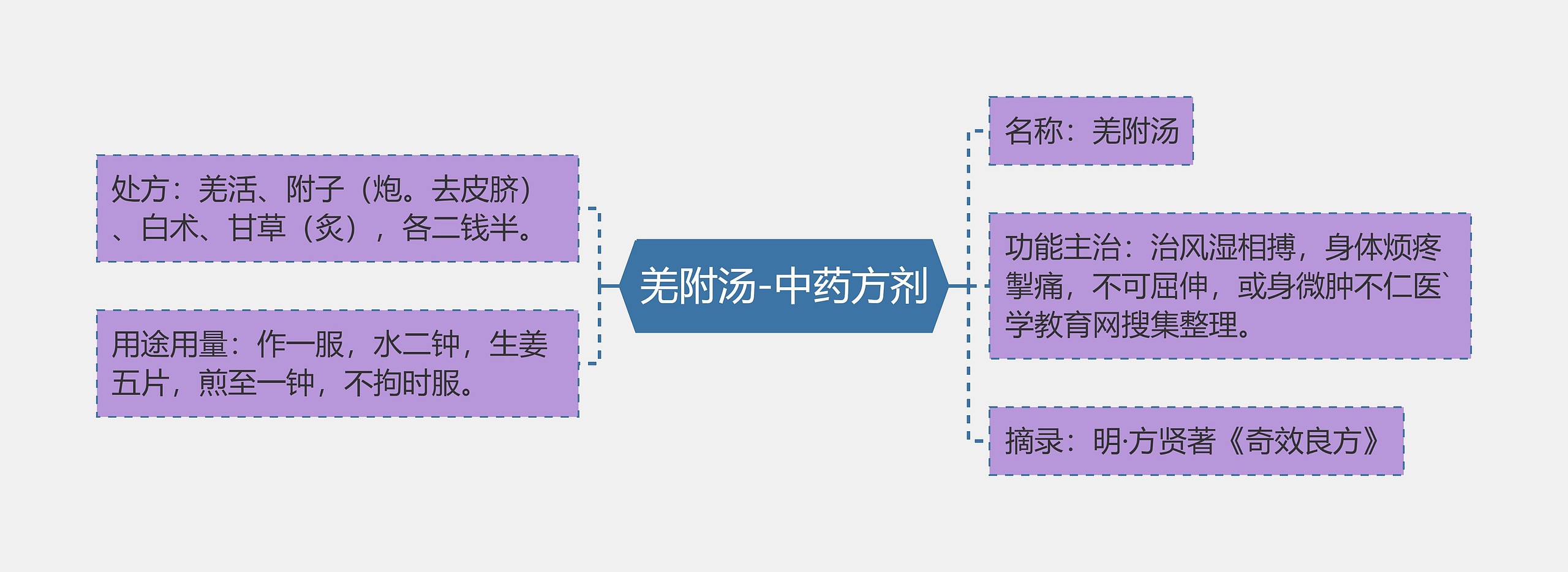 羌附汤-中药方剂思维导图