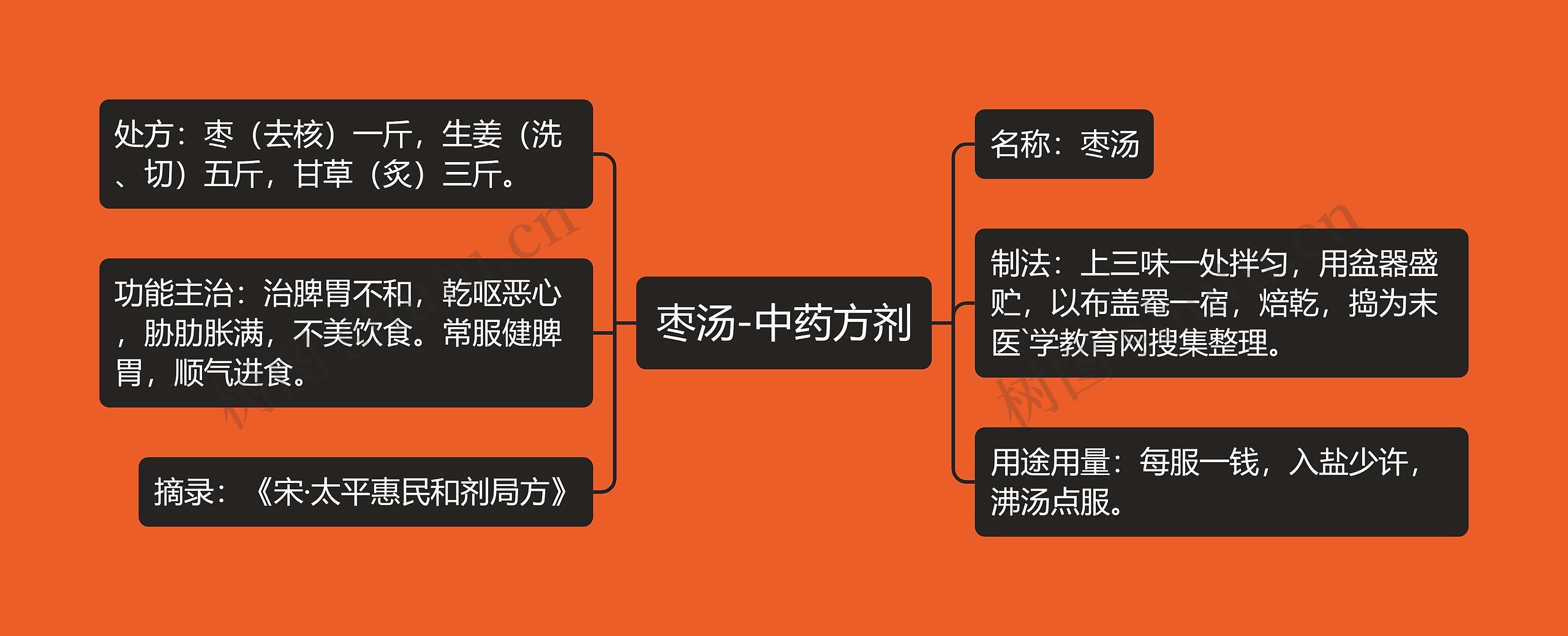 枣汤-中药方剂思维导图