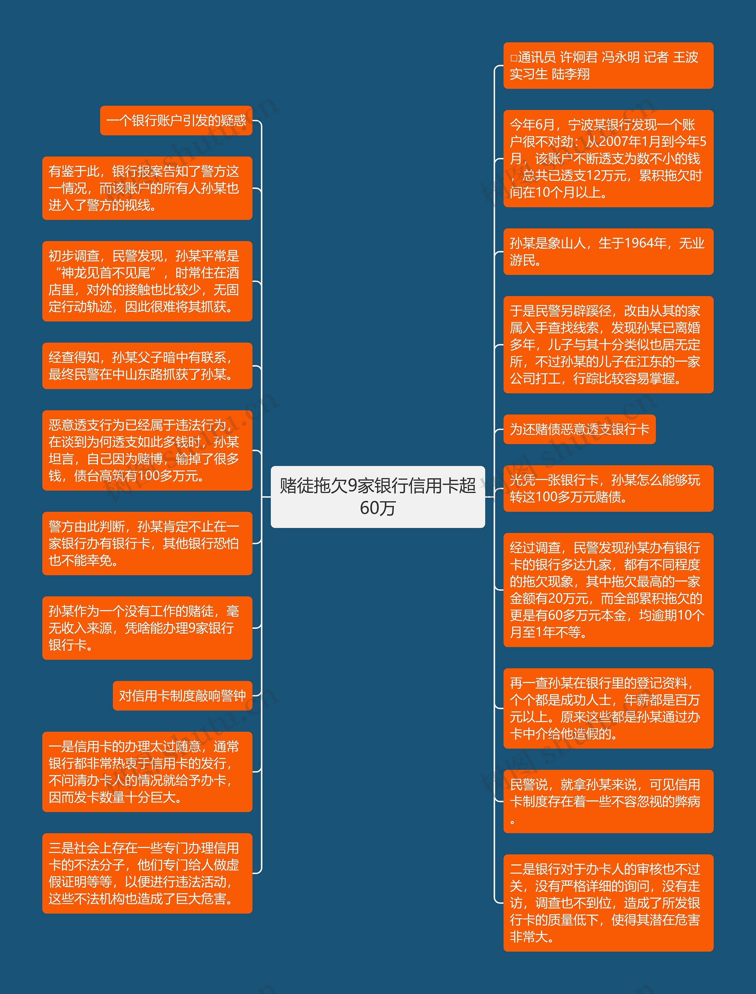 赌徒拖欠9家银行信用卡超60万思维导图