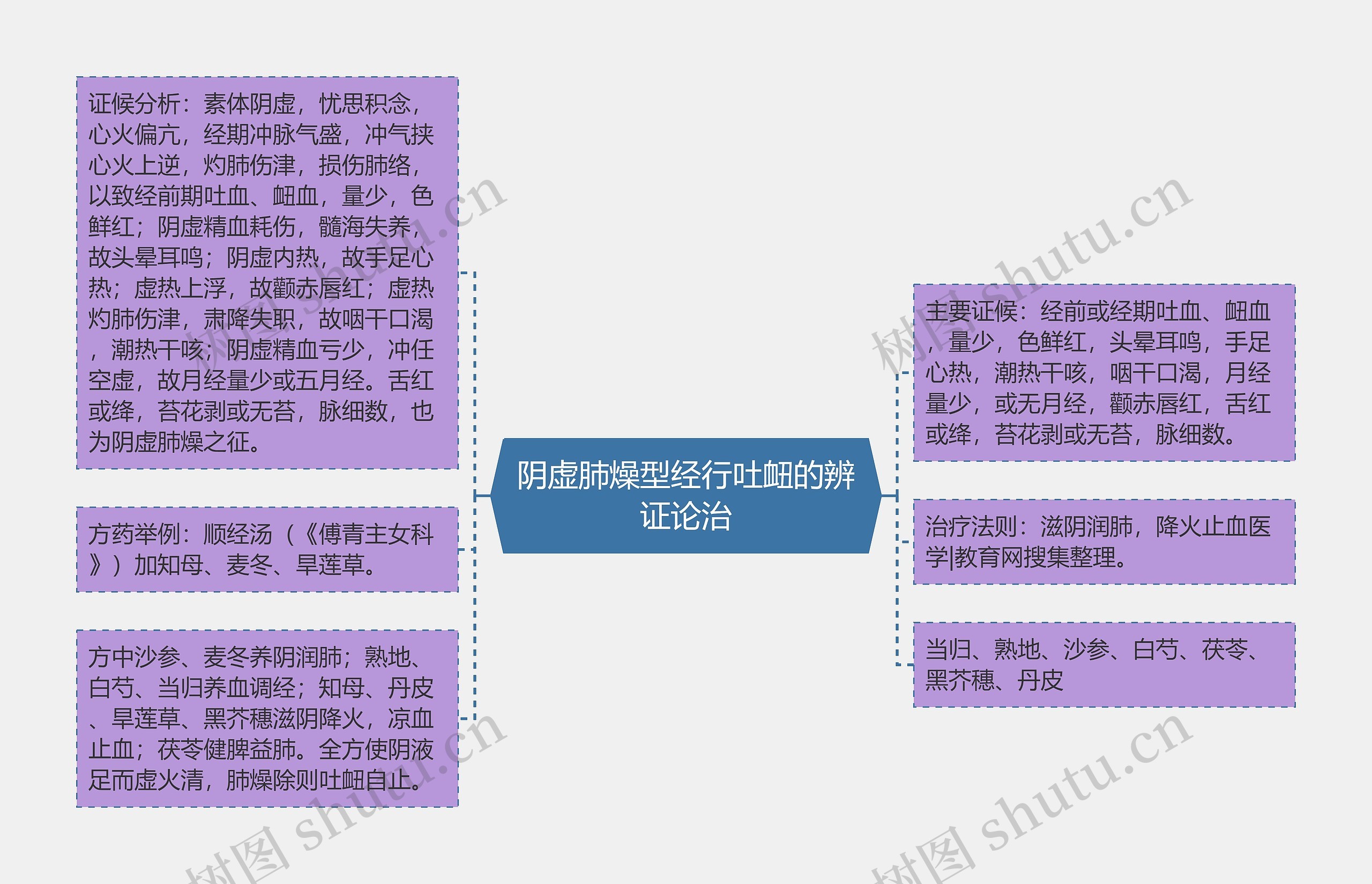 阴虚肺燥型经行吐衄的辨证论治思维导图