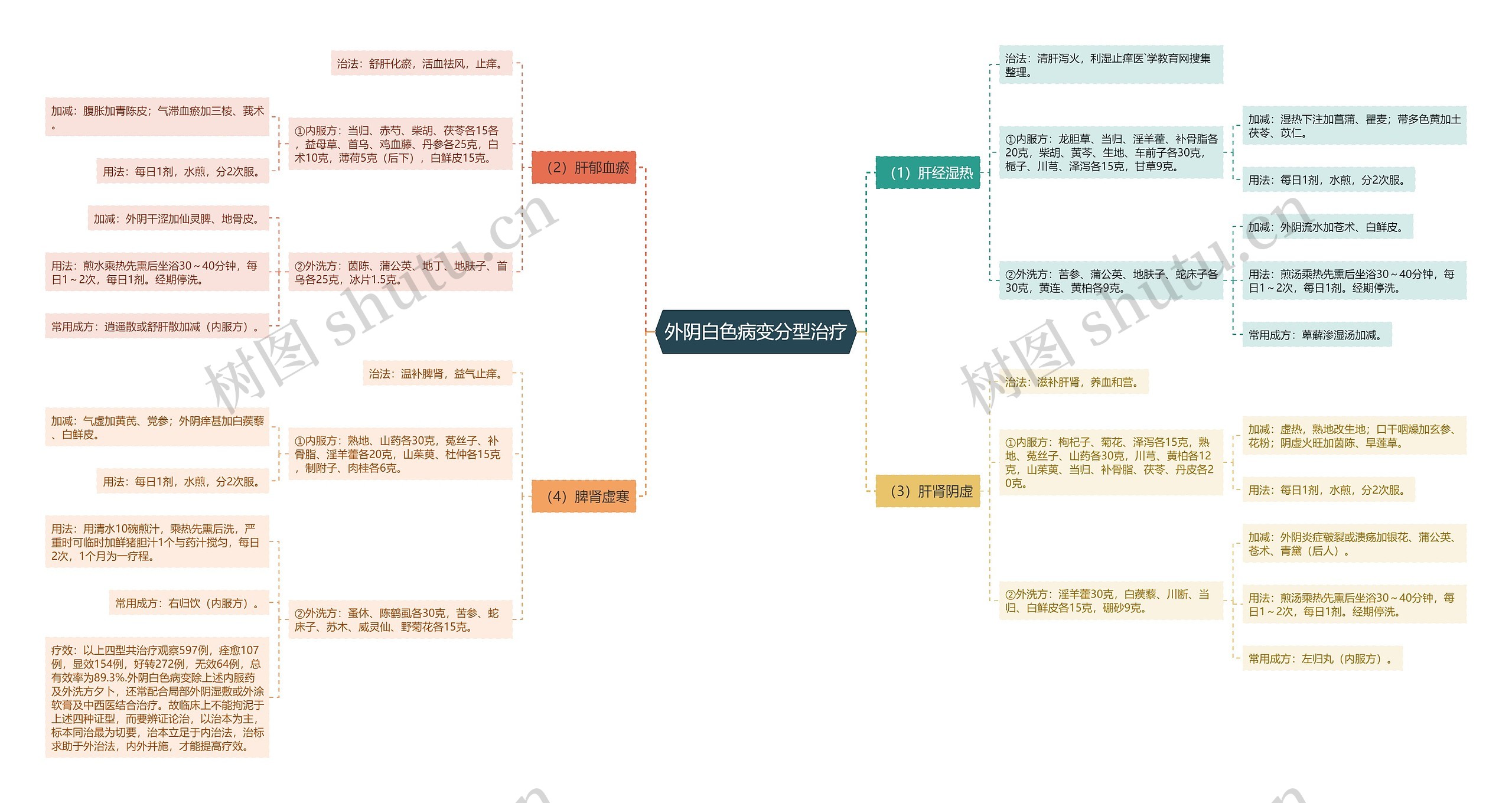 外阴白色病变分型治疗思维导图