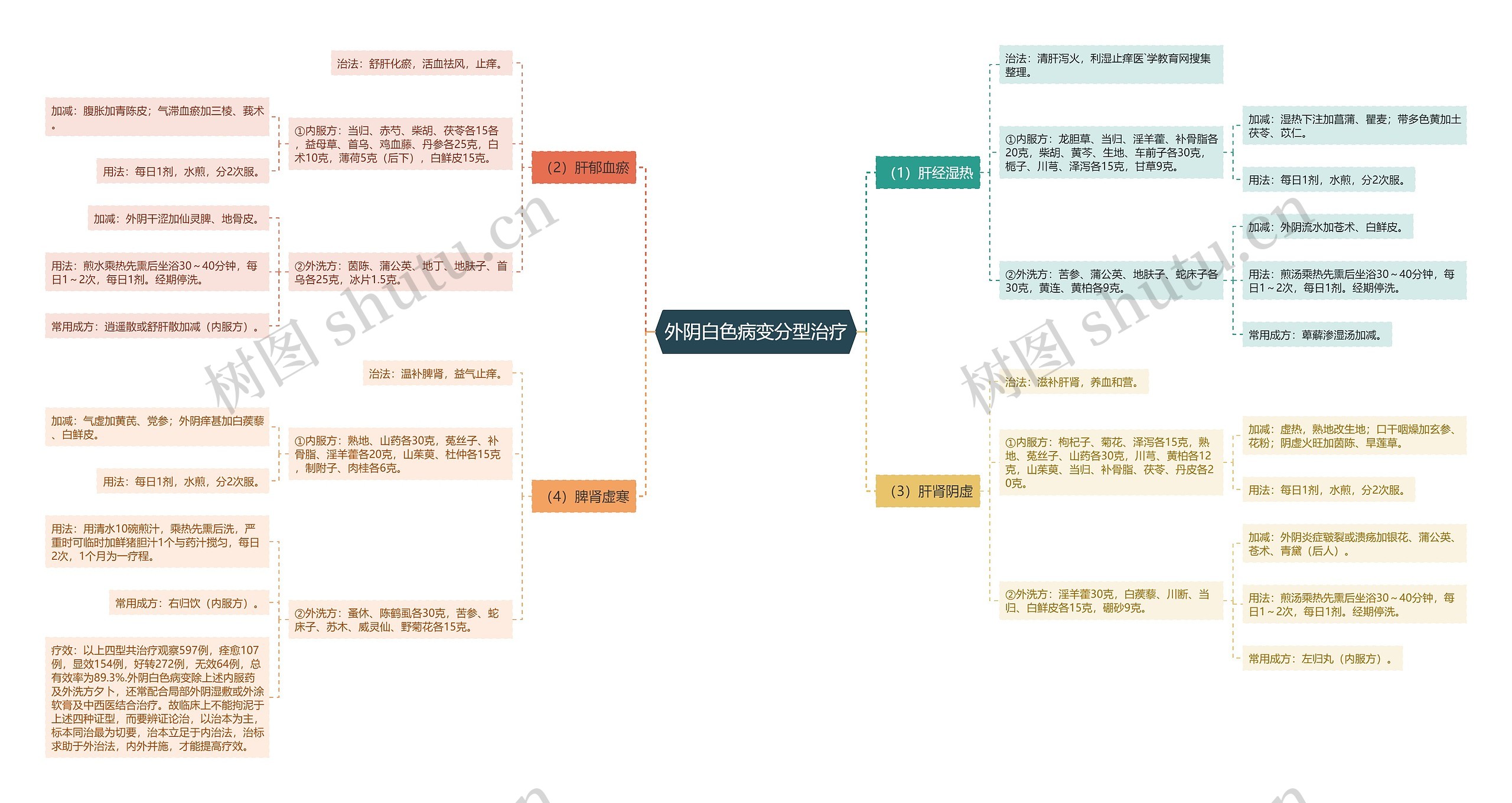 外阴白色病变分型治疗 外阴白色病变分型治疗