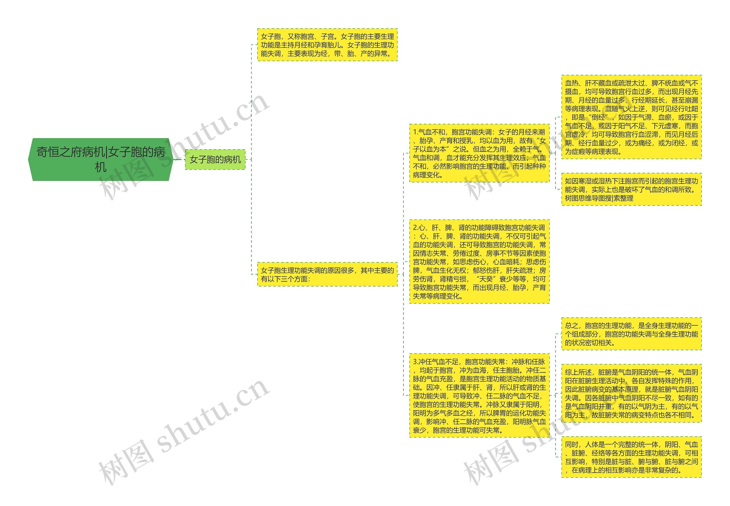 奇恒之府病机|女子胞的病机 奇恒之府病机|女子胞的病机