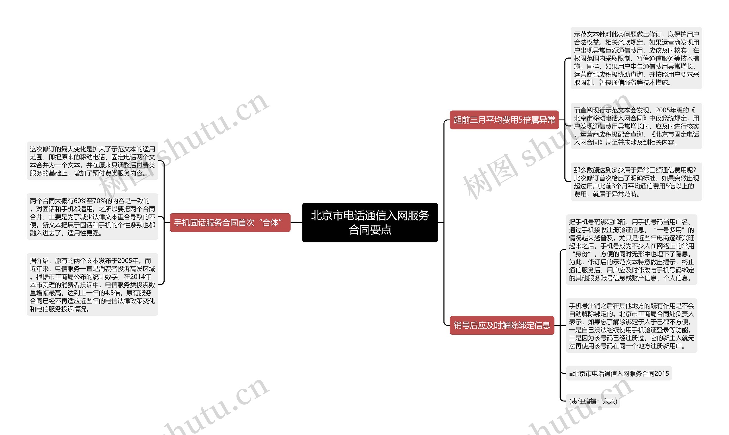 北京市电话通信入网服务合同要点思维导图